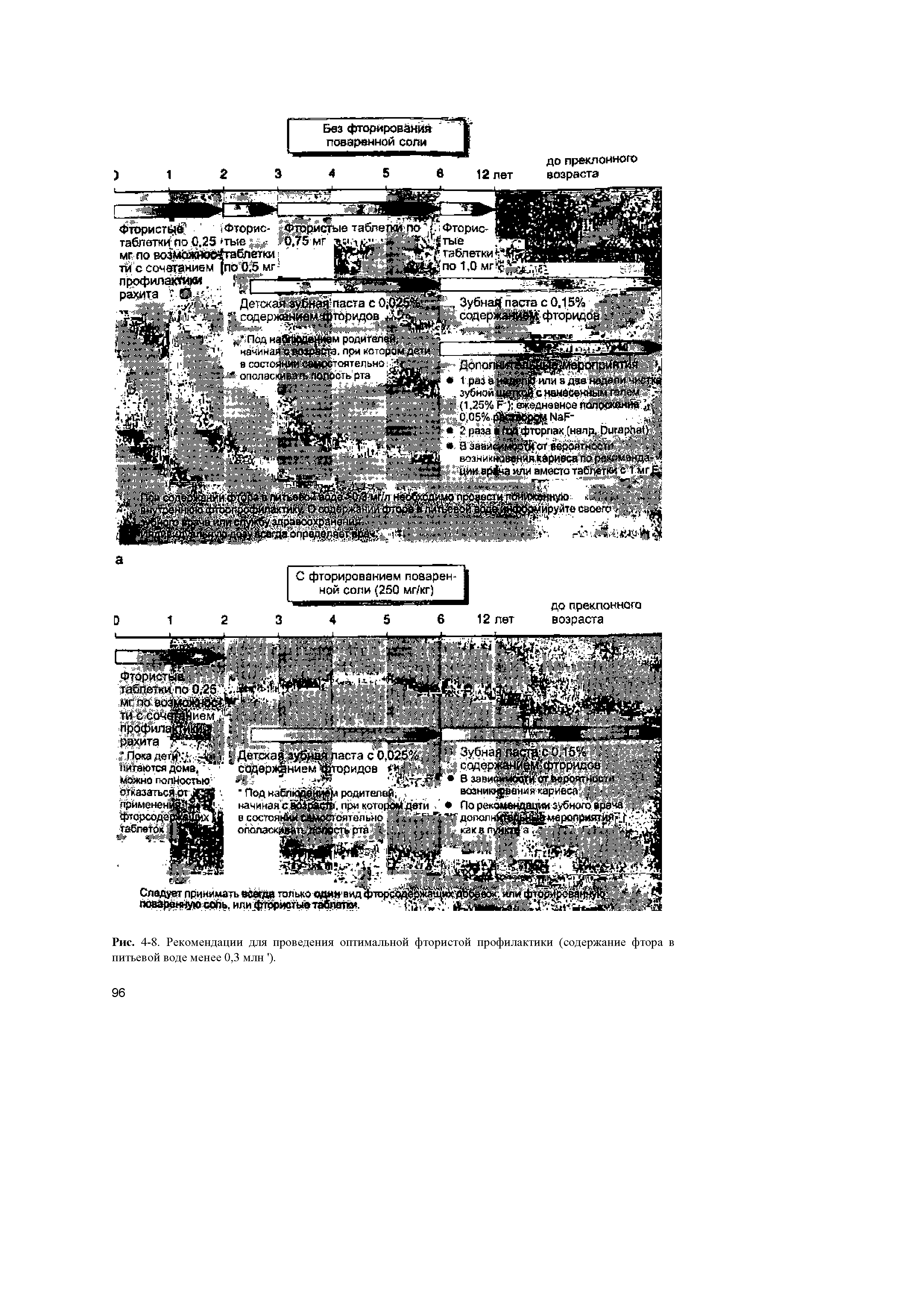 Рис. 4-8. Рекомендации для проведения оптимальной фтористой профилактики (содержание фтора в питьевой воде менее 0,3 млн ).