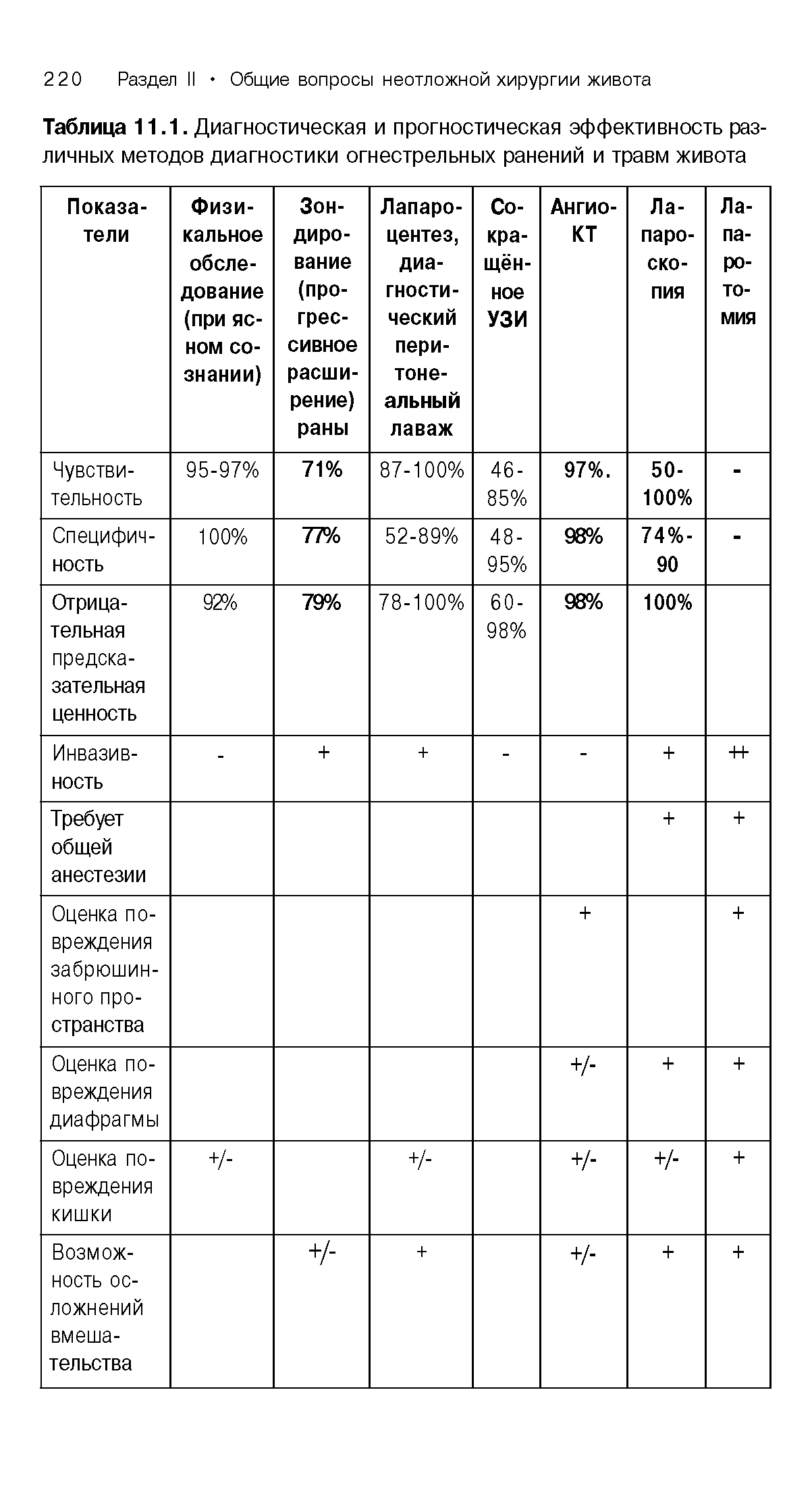 Таблица 11.1. Диагностическая и прогностическая эффективность различных методов диагностики огнестрельных ранений и травм живота...