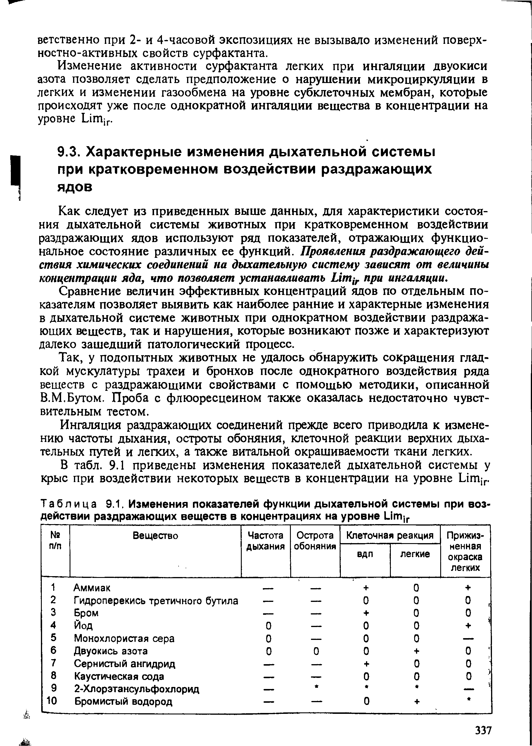 Таблица 9.1. Изменения показателей функции дыхательной системы при воздействии раздражающих веществ в концентрациях на уровне ит г...