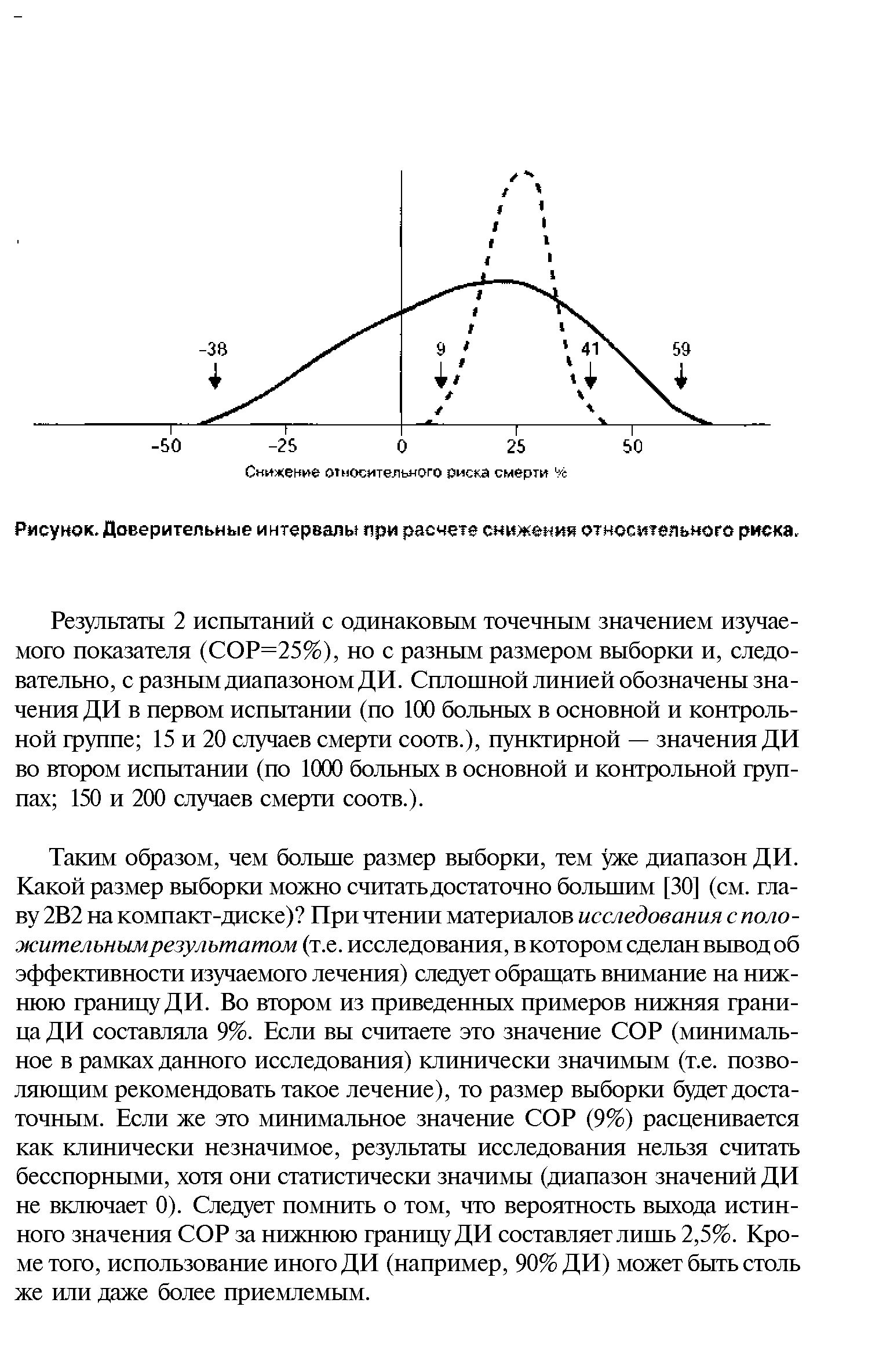 Рисунок. Доверительные интервалы при расчете снижения относительного риска.