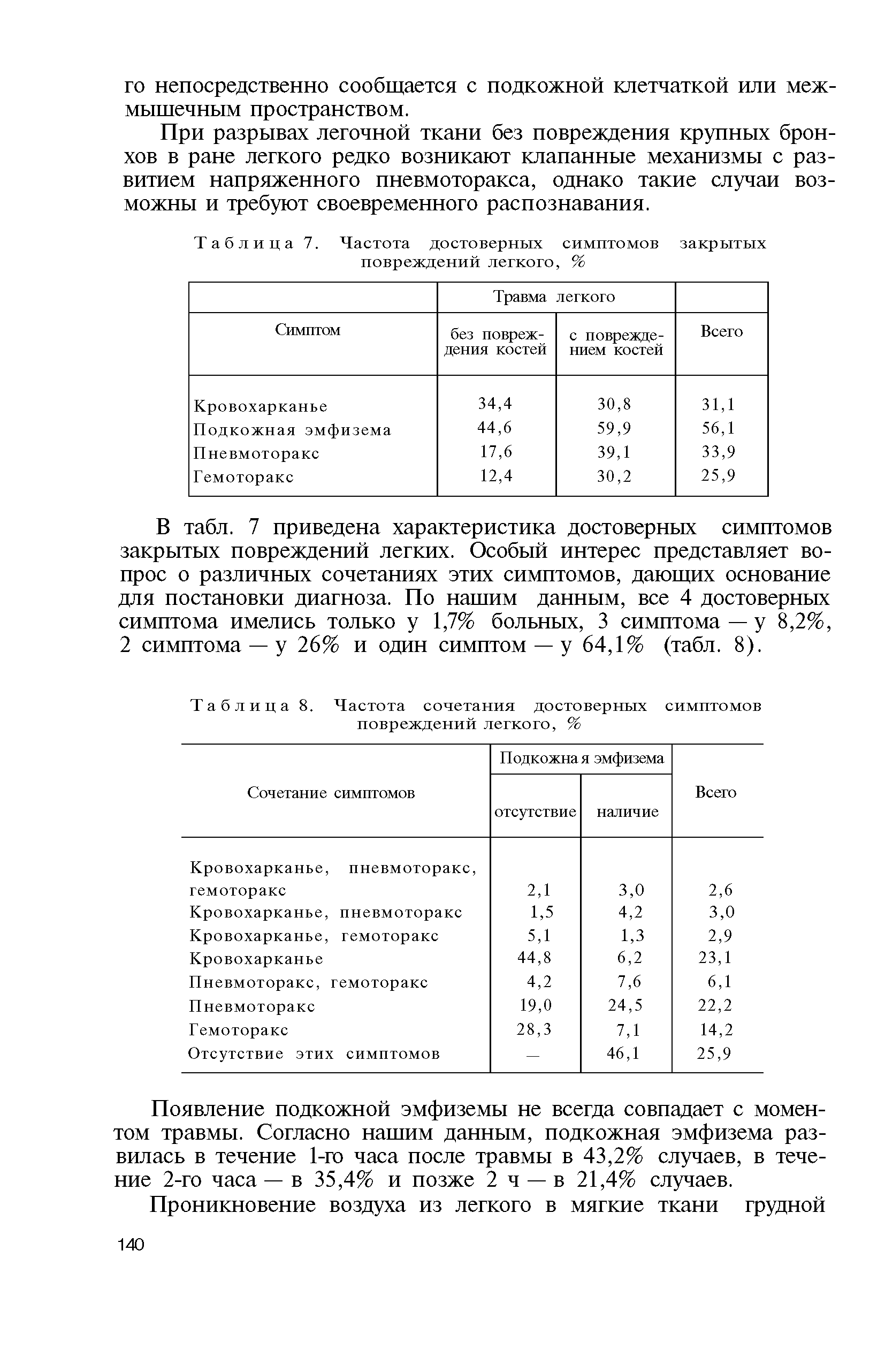 Таблица 7. Частота достоверных симптомов закрытых повреждений легкого, %...