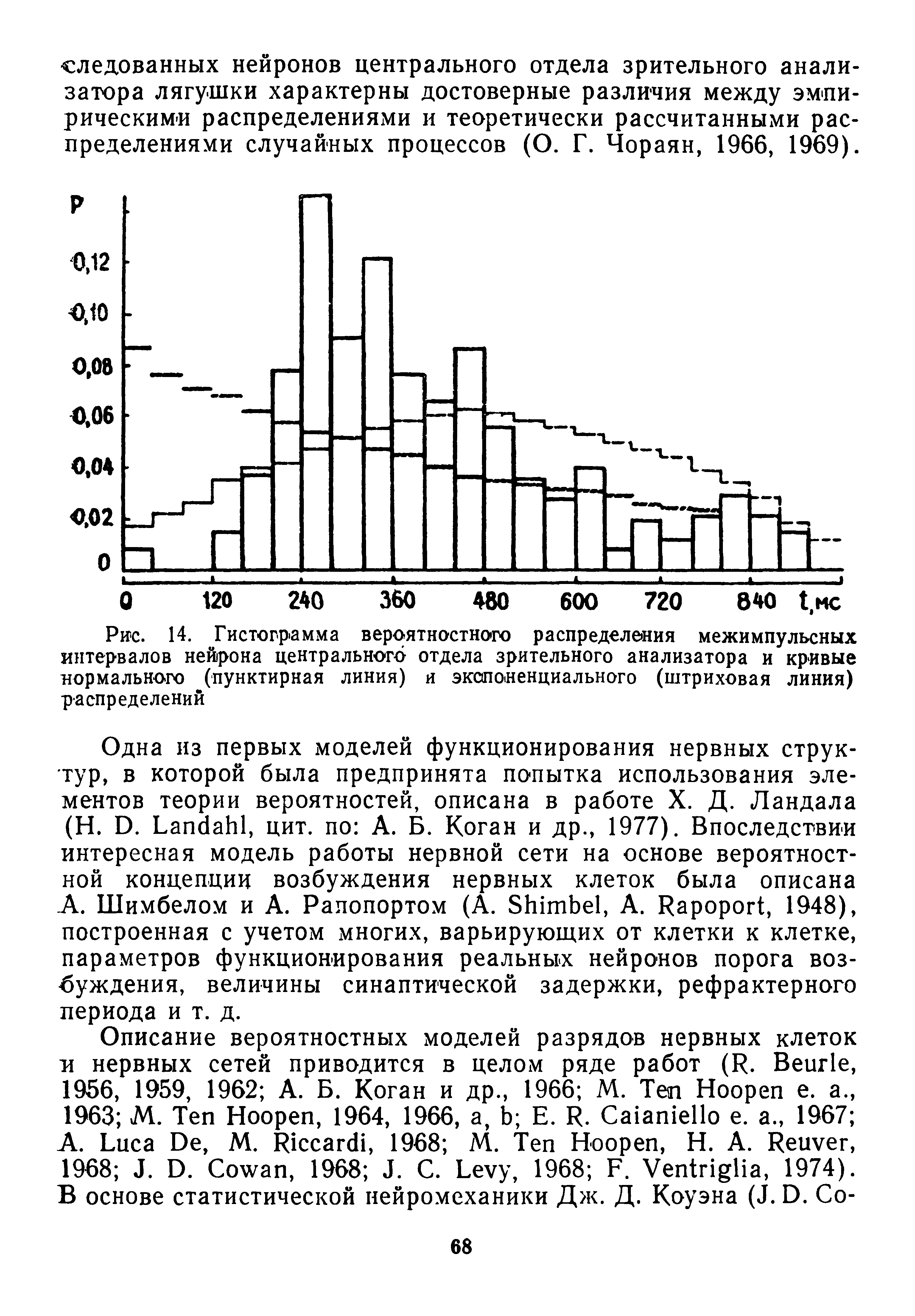 Рис. 14. Гистограмма вероятностного распределения межимпульсных интервалов нейрона центрального отдела зрительного анализатора и кривые нормального (пунктирная линия) и экспоненциального (штриховая линия) распределений...