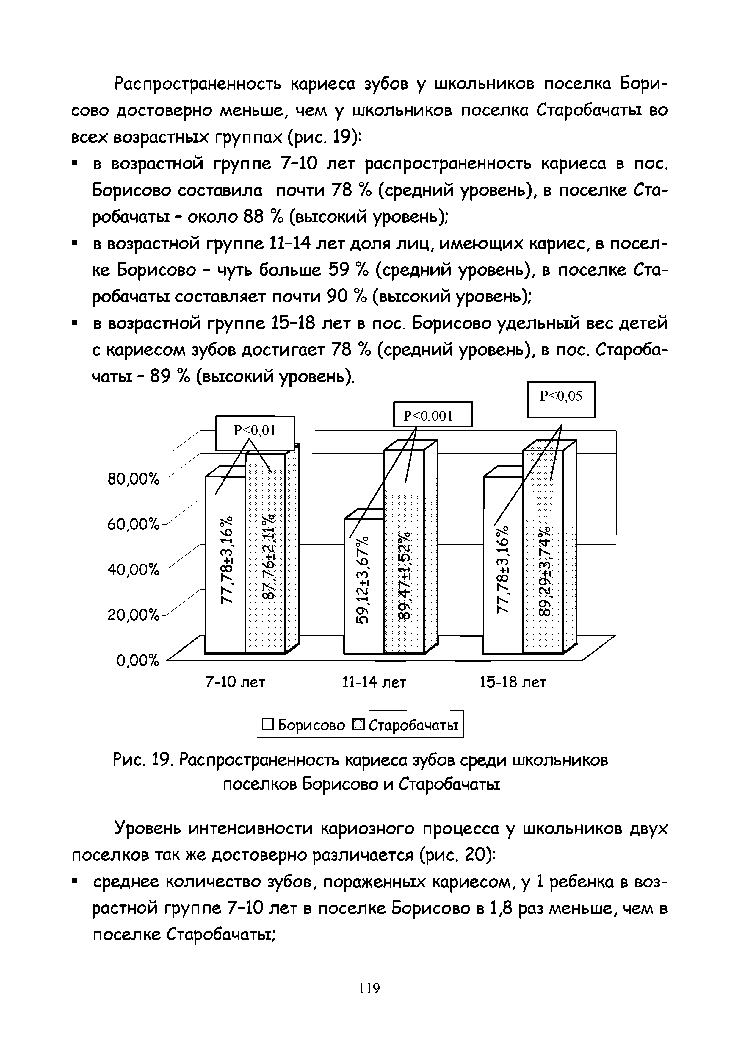 Рис. 19. Распространенность кариеса зубов среди школьников поселков Борисово и Старобачаты...