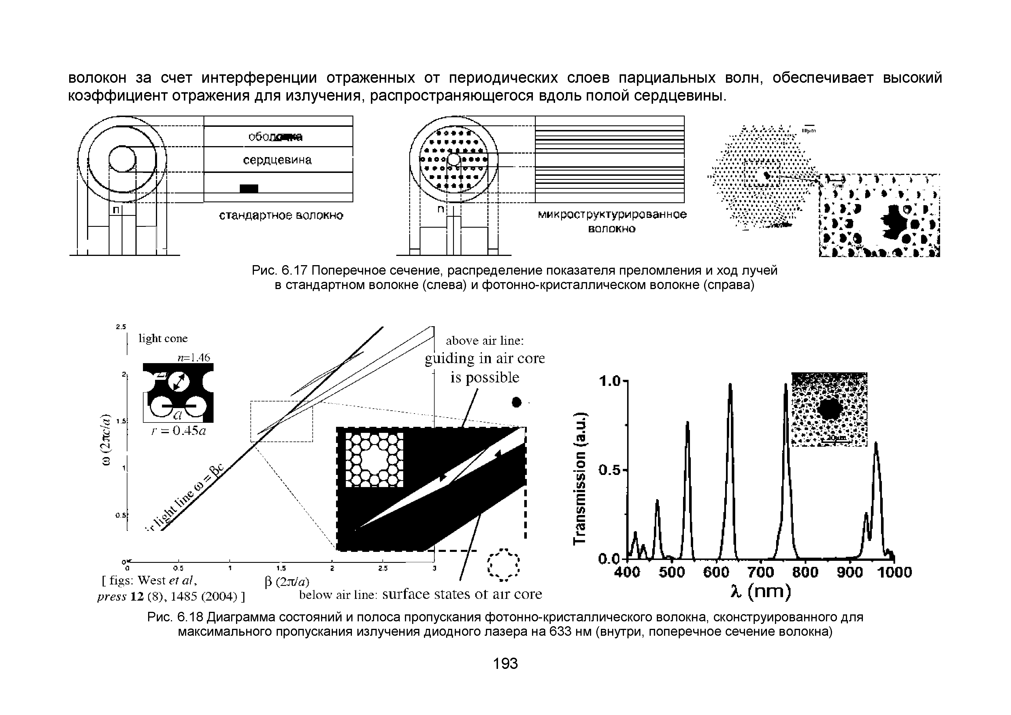 Рис. 6.18 Диаграмма состояний и полоса пропускания фотонно-кристаллического волокна, сконструированного для максимального пропускания излучения диодного лазера на 633 нм (внутри, поперечное сечение волокна)...