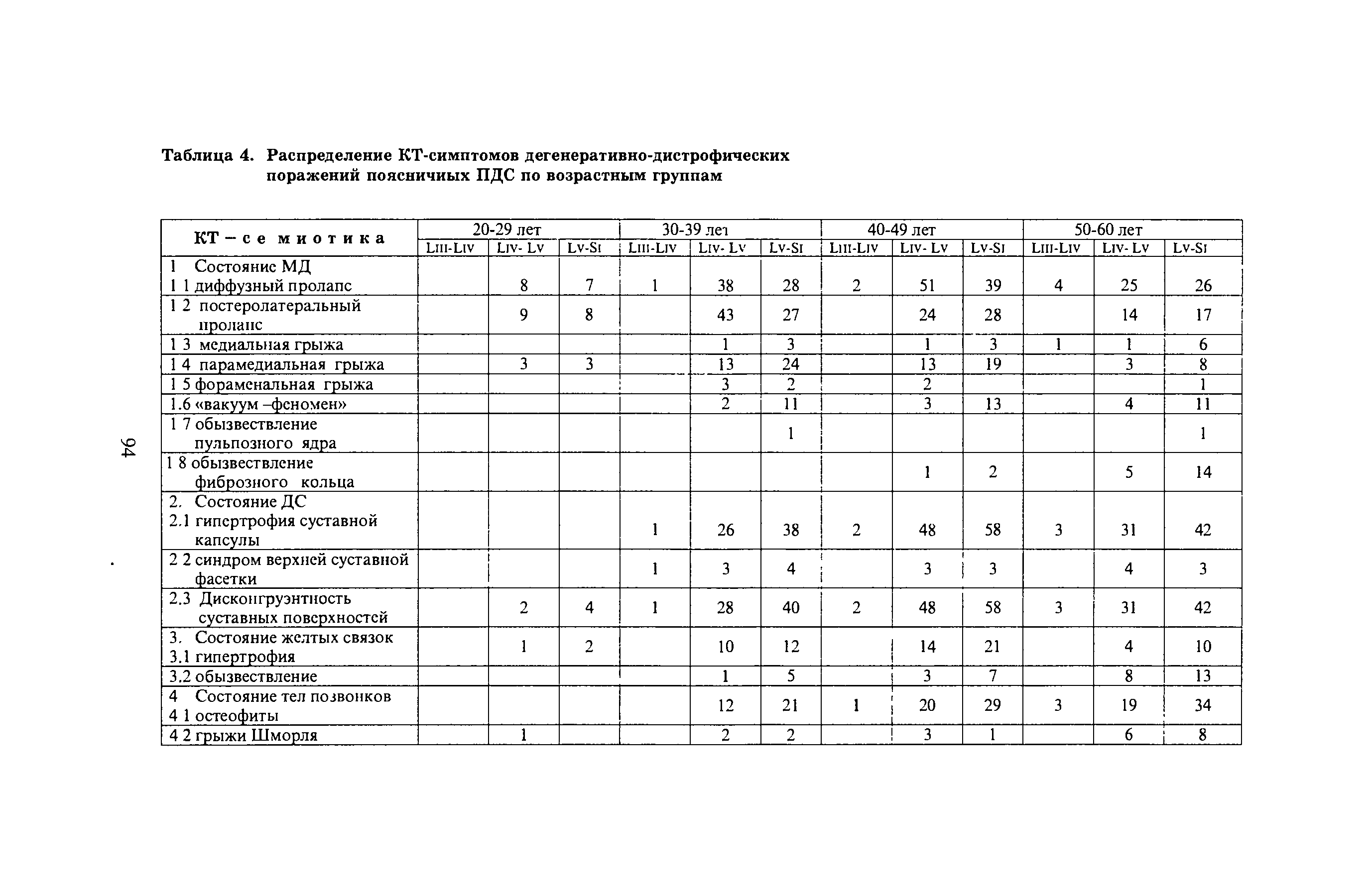 Таблица 4. Распределение КТ-симптомов дегенеративно-дистрофических поражений поясничных ПДС по возрастным группам...