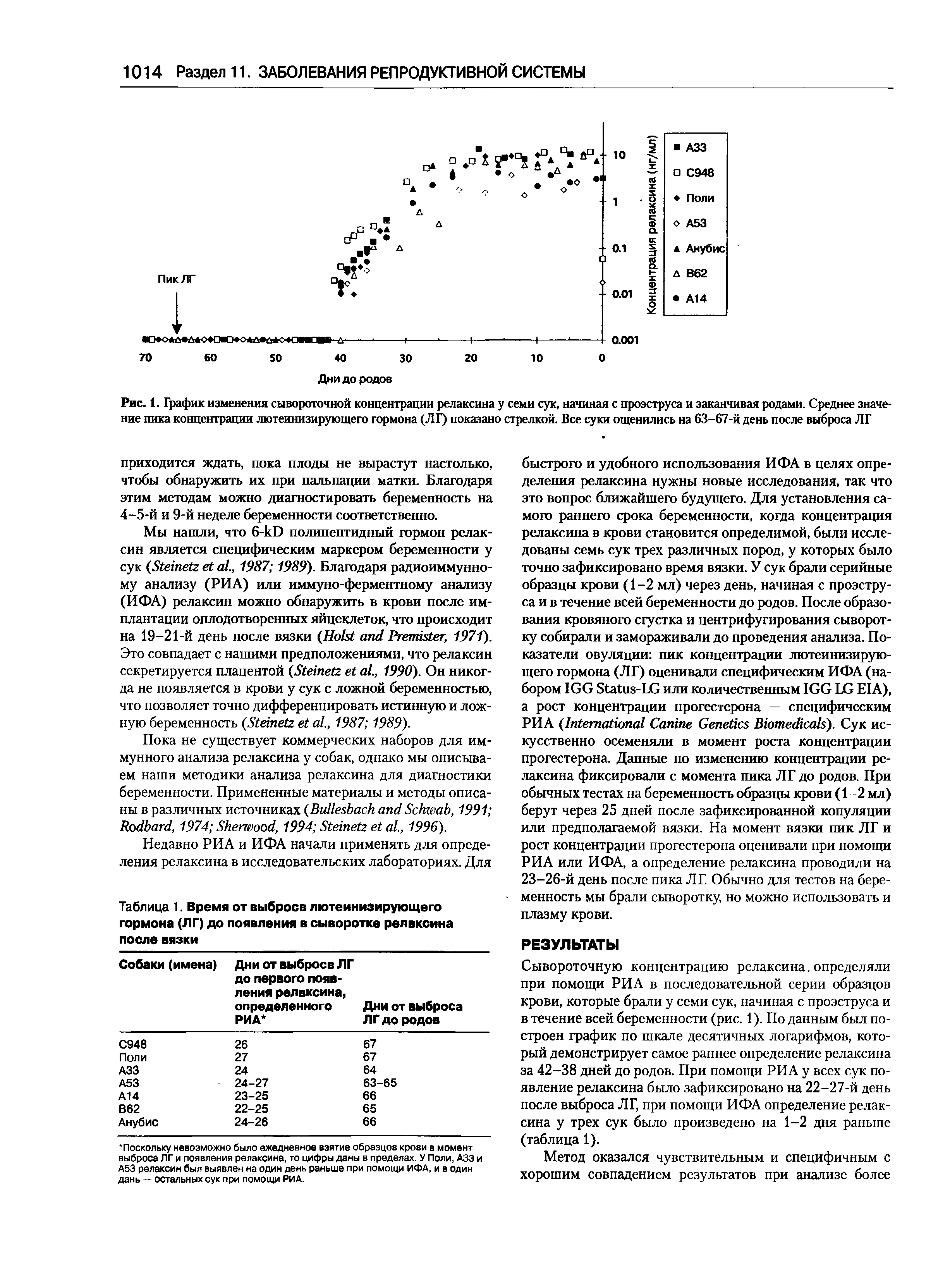 Рис. 1. График изменения сывороточной концентрации релаксина у семи сук, начиная с проэструса и заканчивая родами. Среднее значение пика концентрации лютеинизирующего гормона (ЛГ) показано стрелкой. Все суки ощенились на 63-67-й день после выброса ЛГ...