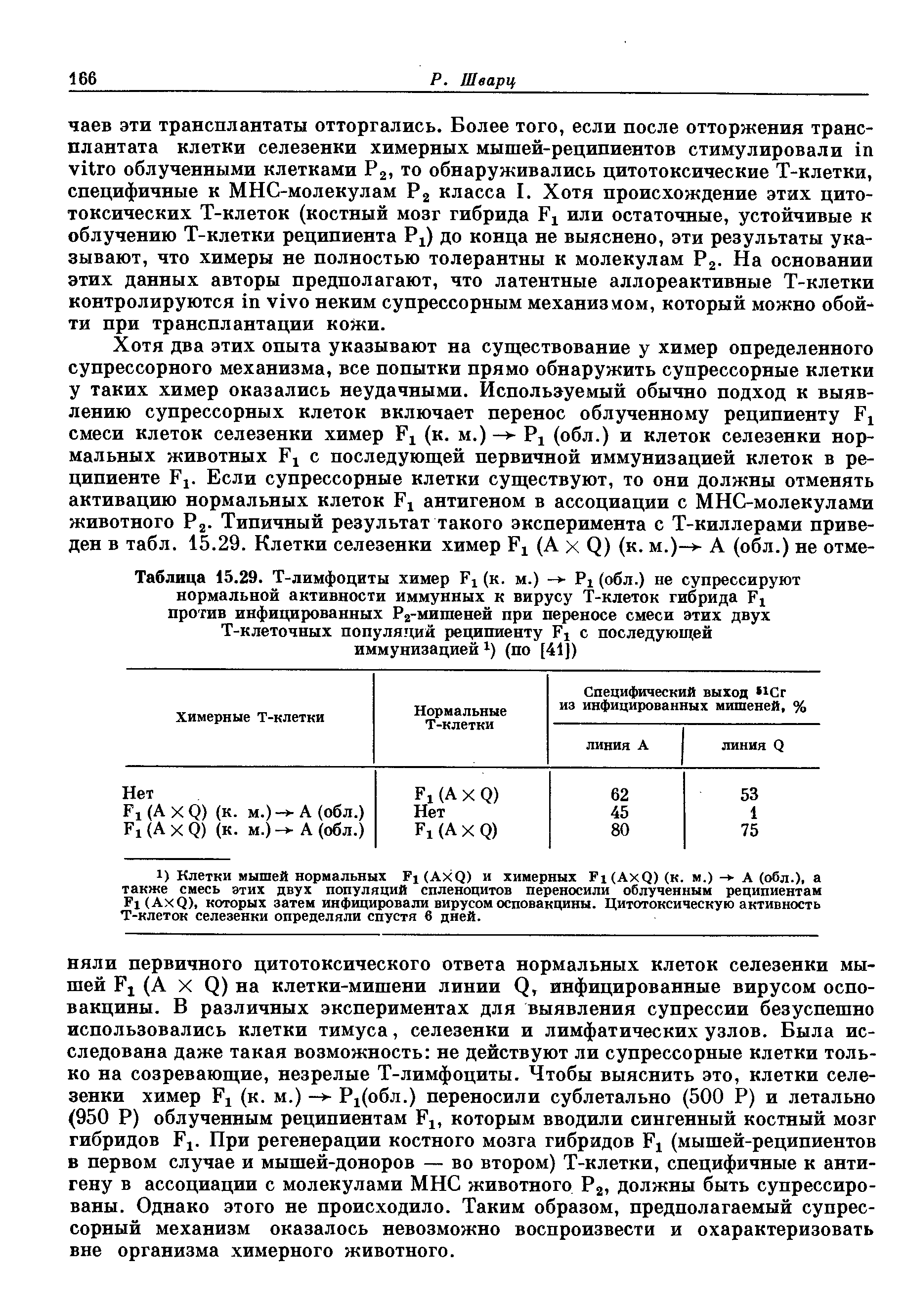 Таблица 15.29. Т-лимфоциты химер F (к. м.) - P (обл.) не супрессируют нормальной активности иммунных к вирусу Т-клеток гибрида F против инфицированных Р2-мишеней при переносе смеси этих двух Т-клеточных популяций реципиенту F с последующей иммунизацией1) (по [41])...