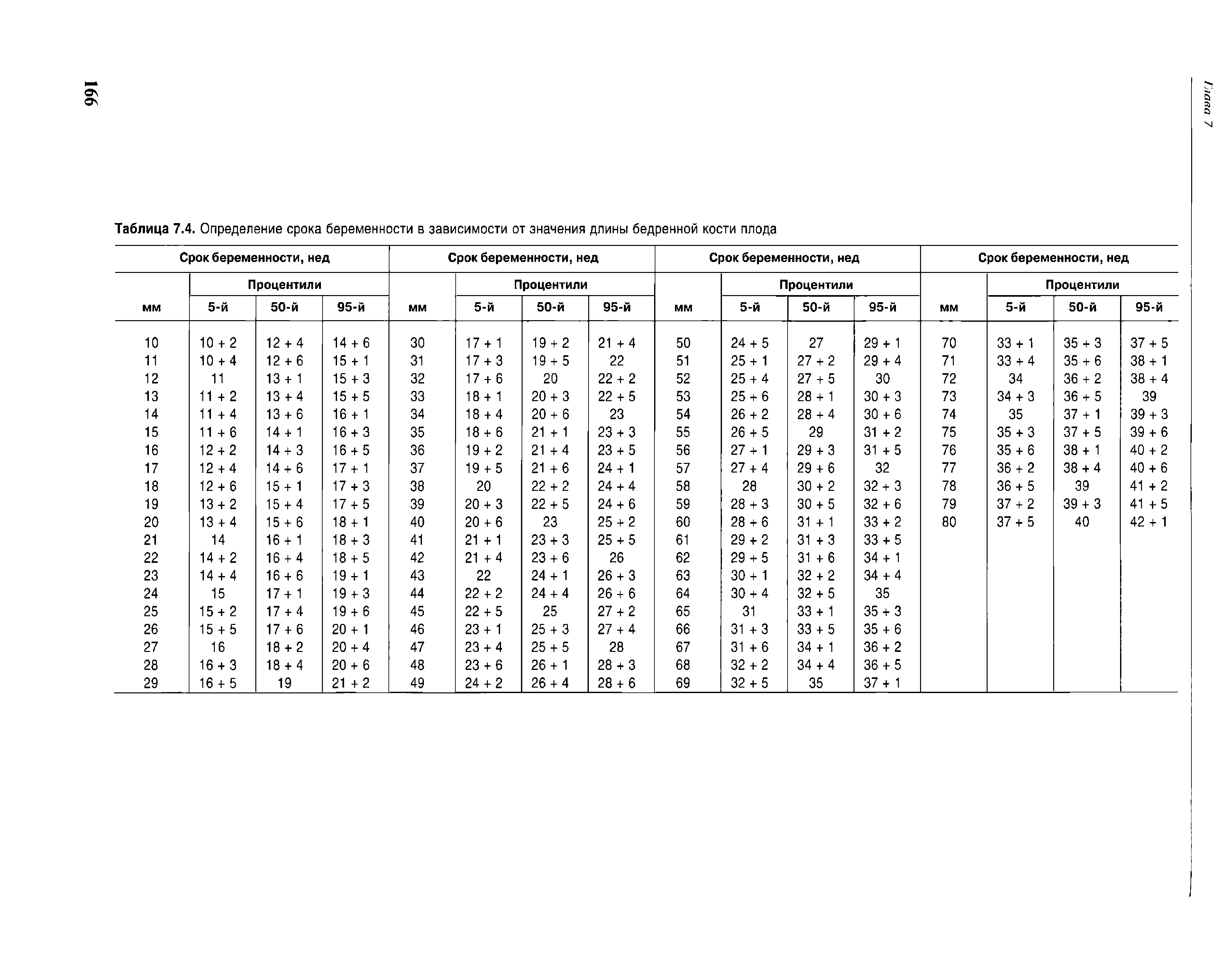 Таблица 7.4. Определение срока беременности в зависимости от значения длины бедренной кости плода...