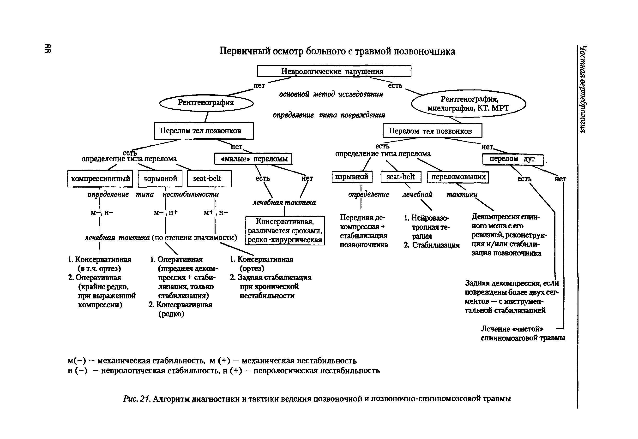 Схема лечения позвоночника. Схема общего осмотра больного. Схема общего осмотра пациента дети. Алгоритм обследования пациента с переломом. Последовательность обследования пациента схема.