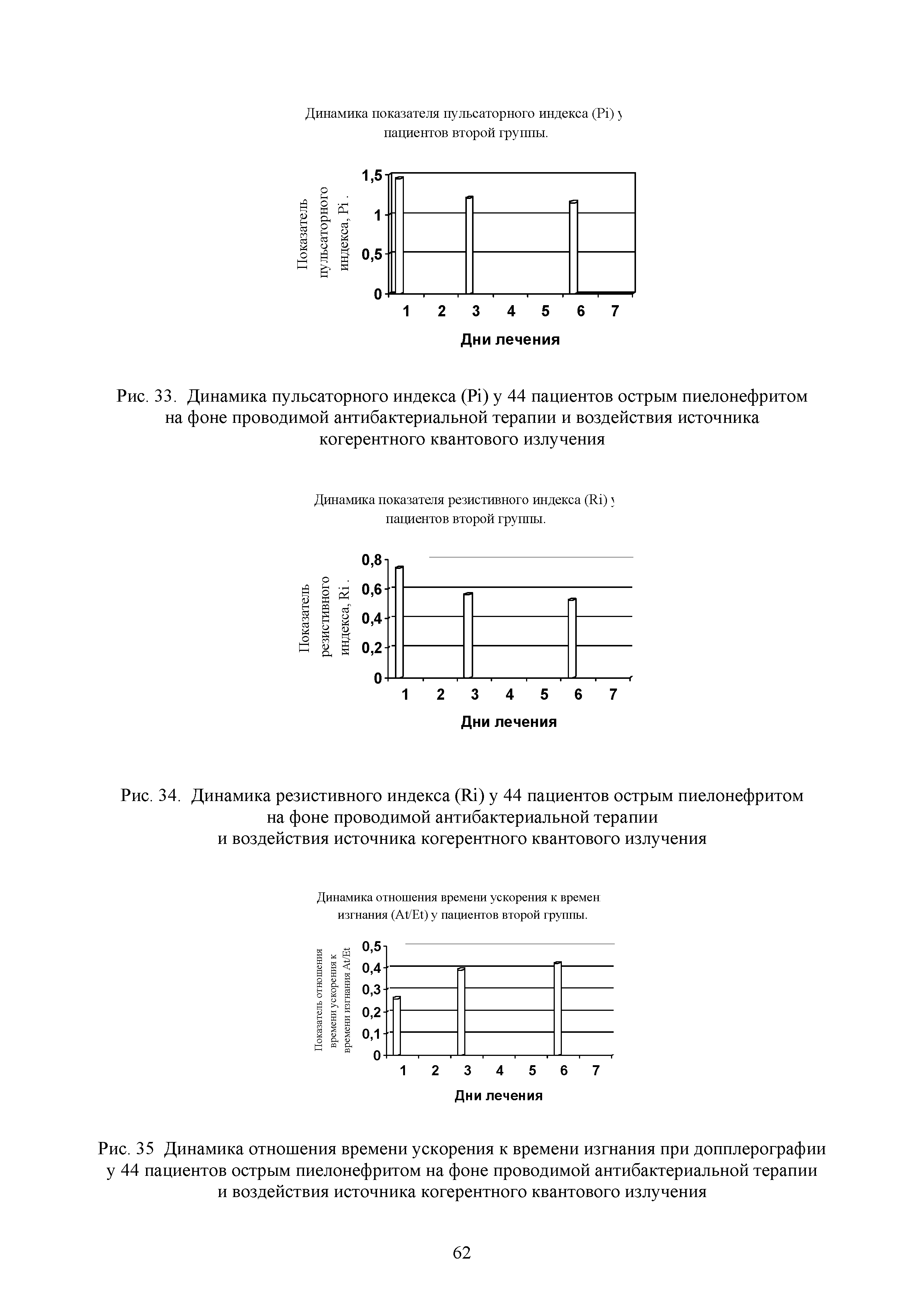 Рис. 33. Динамика пульсаторного индекса (Р1) у 44 пациентов острым пиелонефритом на фоне проводимой антибактериальной терапии и воздействия источника когерентного квантового излучения...