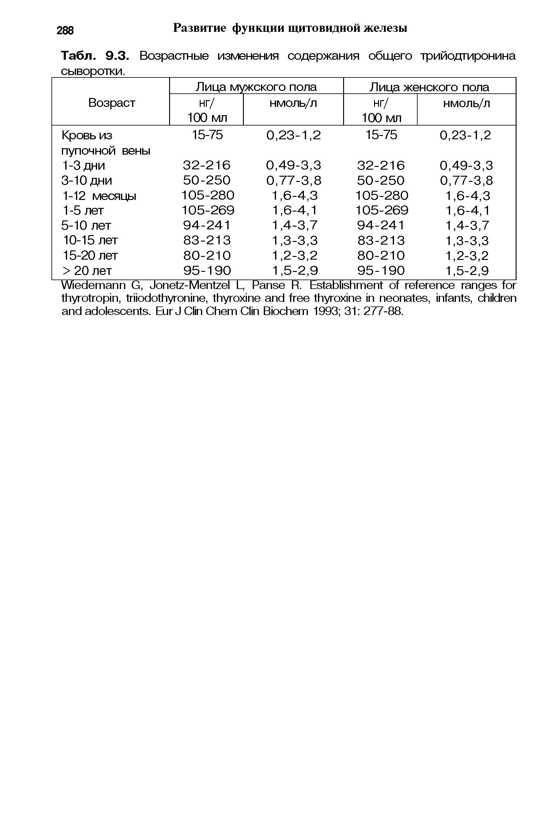 Табл. 9.3. Возрастные изменения содержания общего трийодгиронина сыворотки.