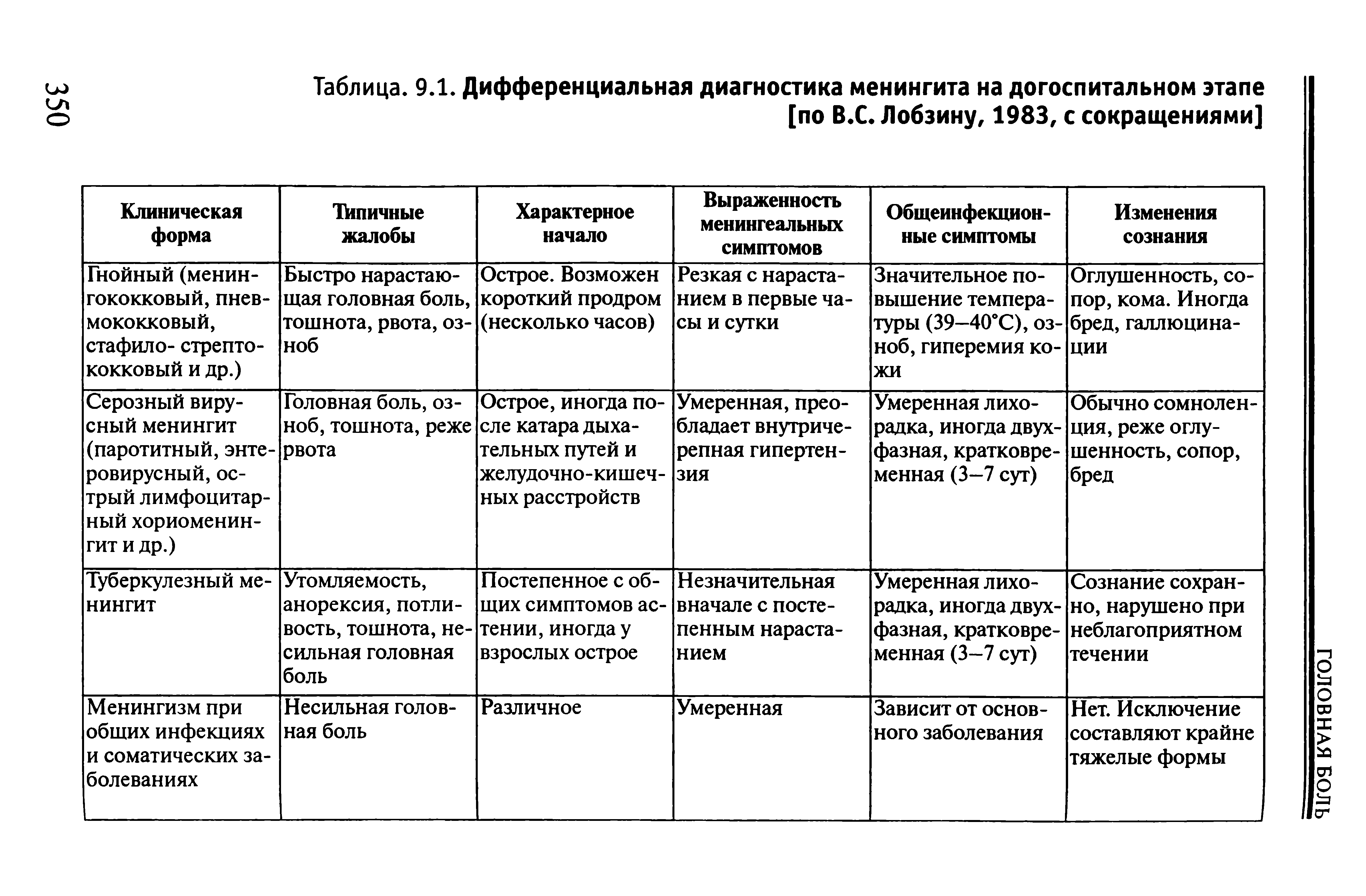 Таблица. 9.1. Дифференциальная диагностика менингита на догоспитальном этапе [по В.С. Лобзину, 1983, с сокращениями]...