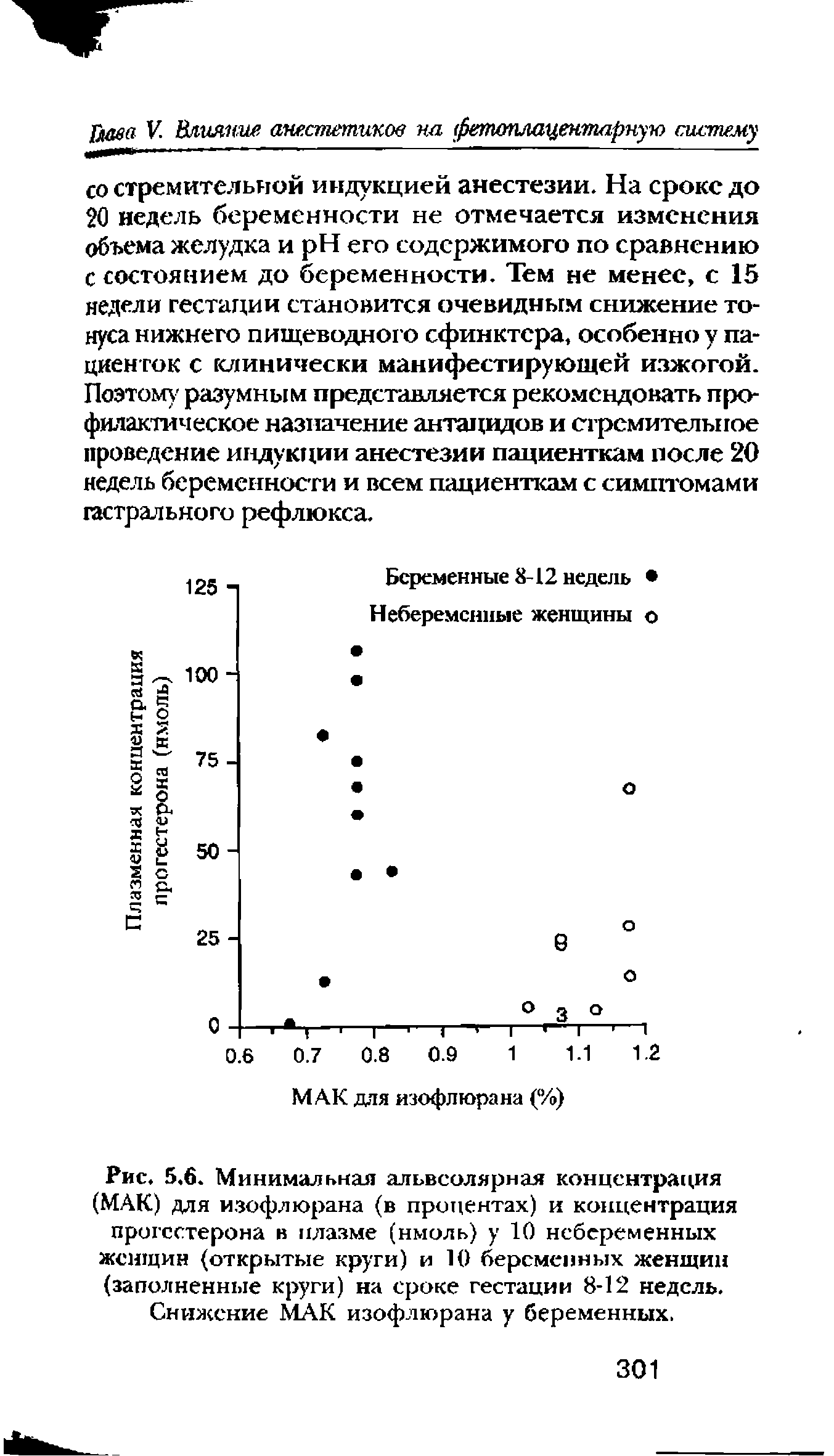 Рис. 5.6. Минимальная альвеолярная концентрация (МАК) для изофлюрана (в процентах) и концентрация прогестерона в плазме (нмоль) у 10 небеременных женщин (открытые круги) и К) беременных женщин (заполненные круги) на сроке гестации 8-12 недель.