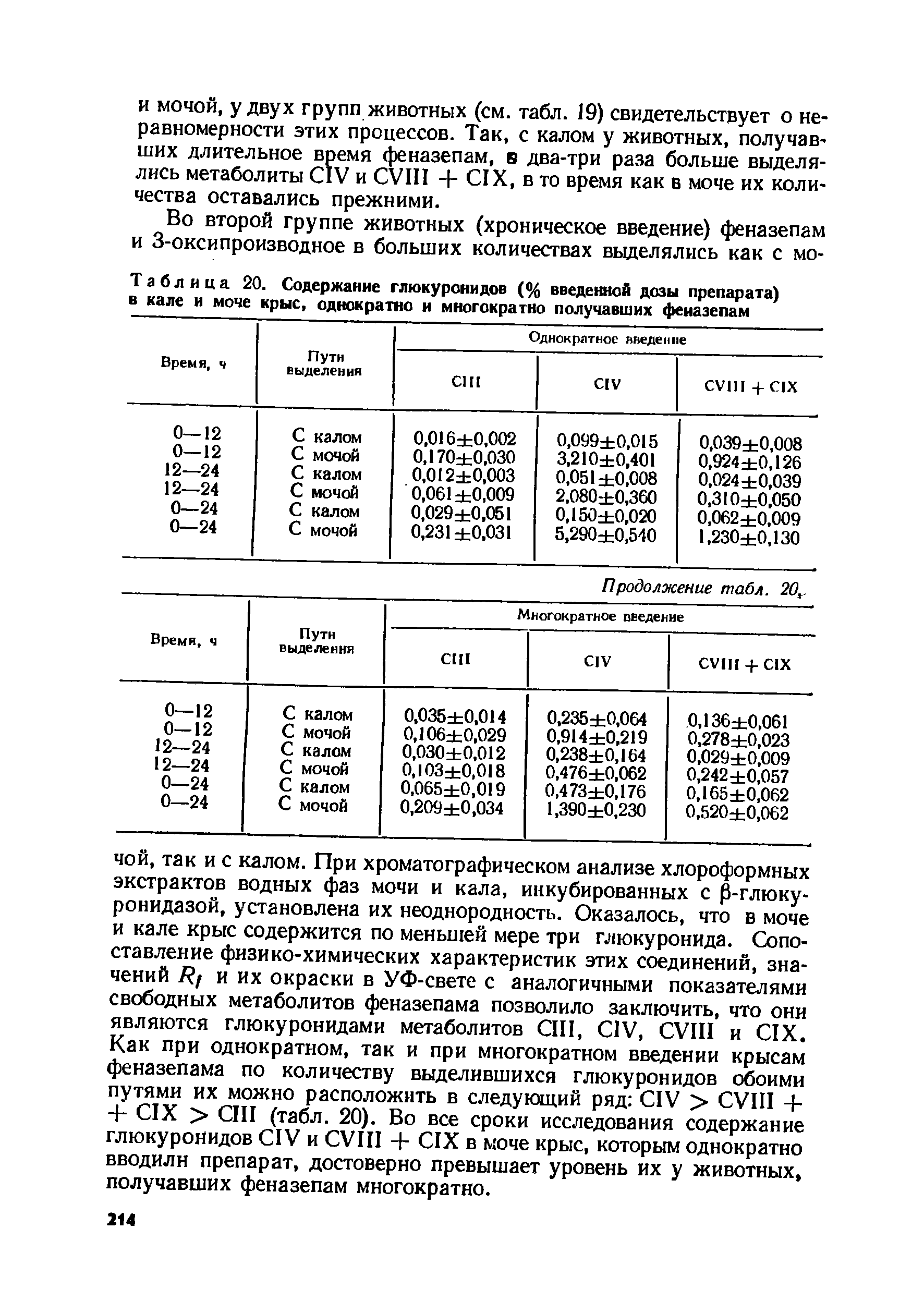 Таблица 20. Содержание глюкуронидов (% введенной дозы препарата) в кале и моче крыс, однократно и многократно получавших феназепам...