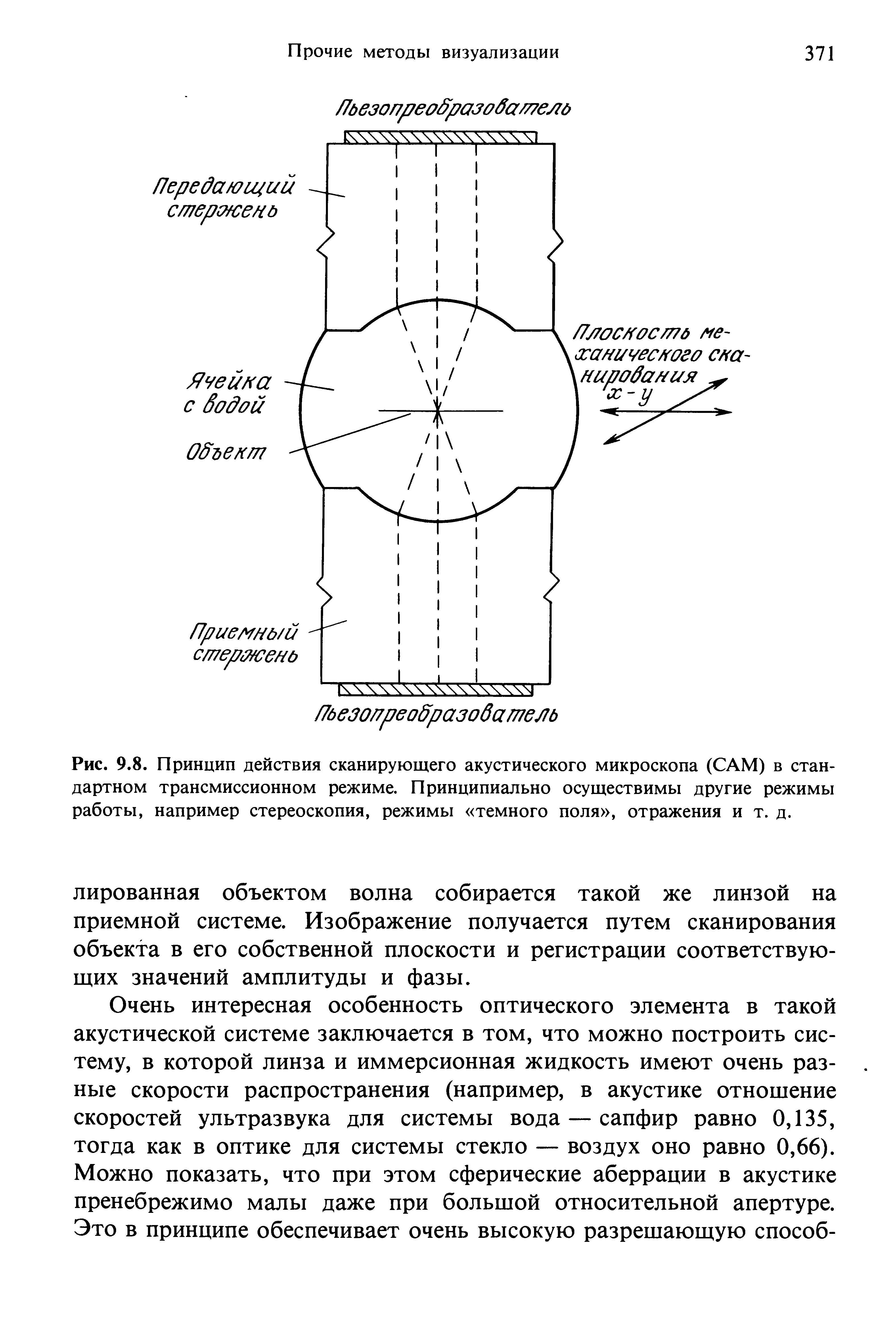 Рис. 9.8. Принцип действия сканирующего акустического микроскопа (САМ) в стандартном трансмиссионном режиме. Принципиально осуществимы другие режимы работы, например стереоскопия, режимы темного поля , отражения и т. д.