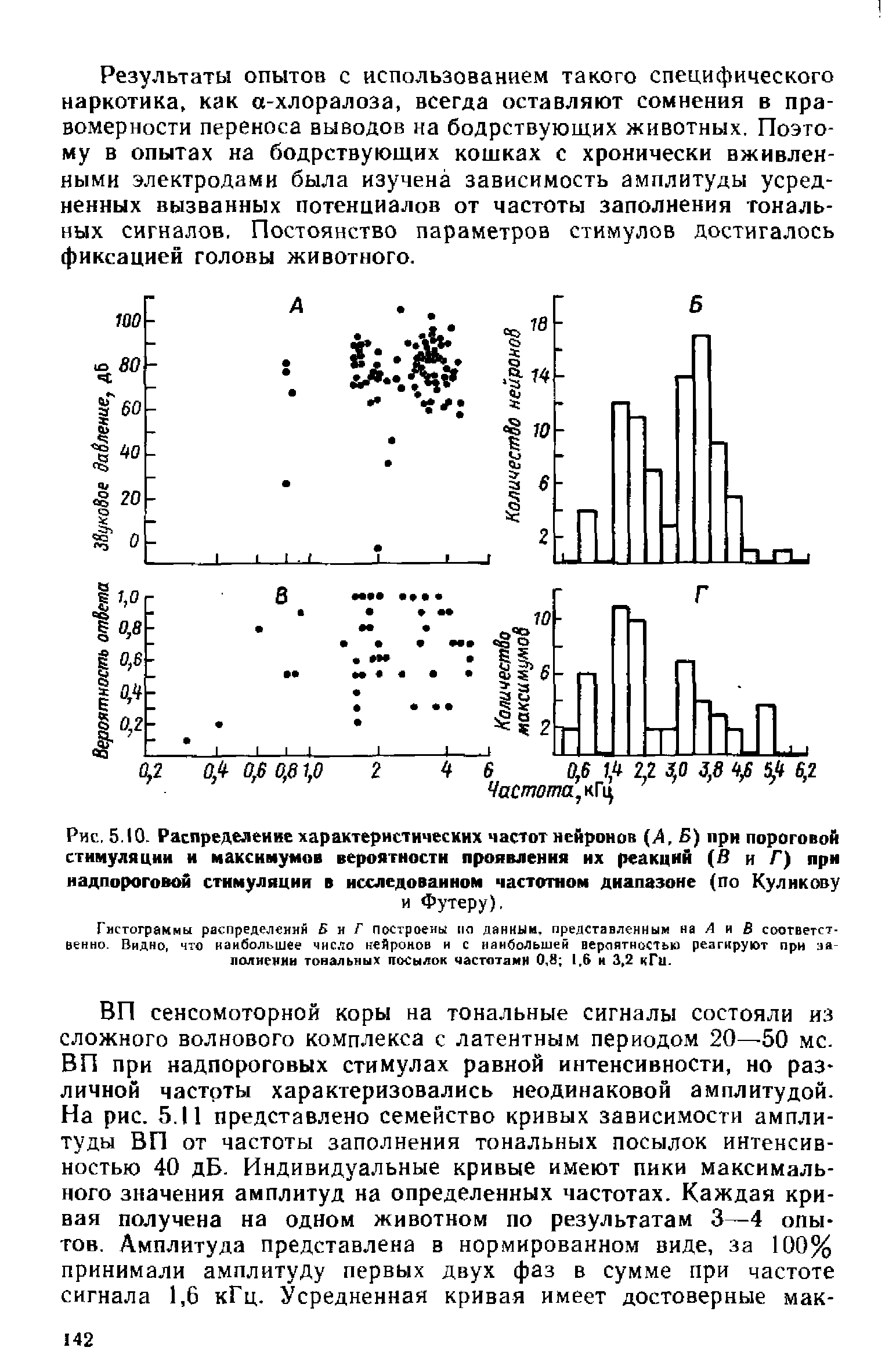 Рис. 5.10. Распределение характеристических частот нейронов (Л, Б) при пороговой стимуляции и максимумов вероятности проявления их реакций (В и Г) при надпороговой стимуляции в исследованном частотном диапазоне (по Куликову и Футеру).