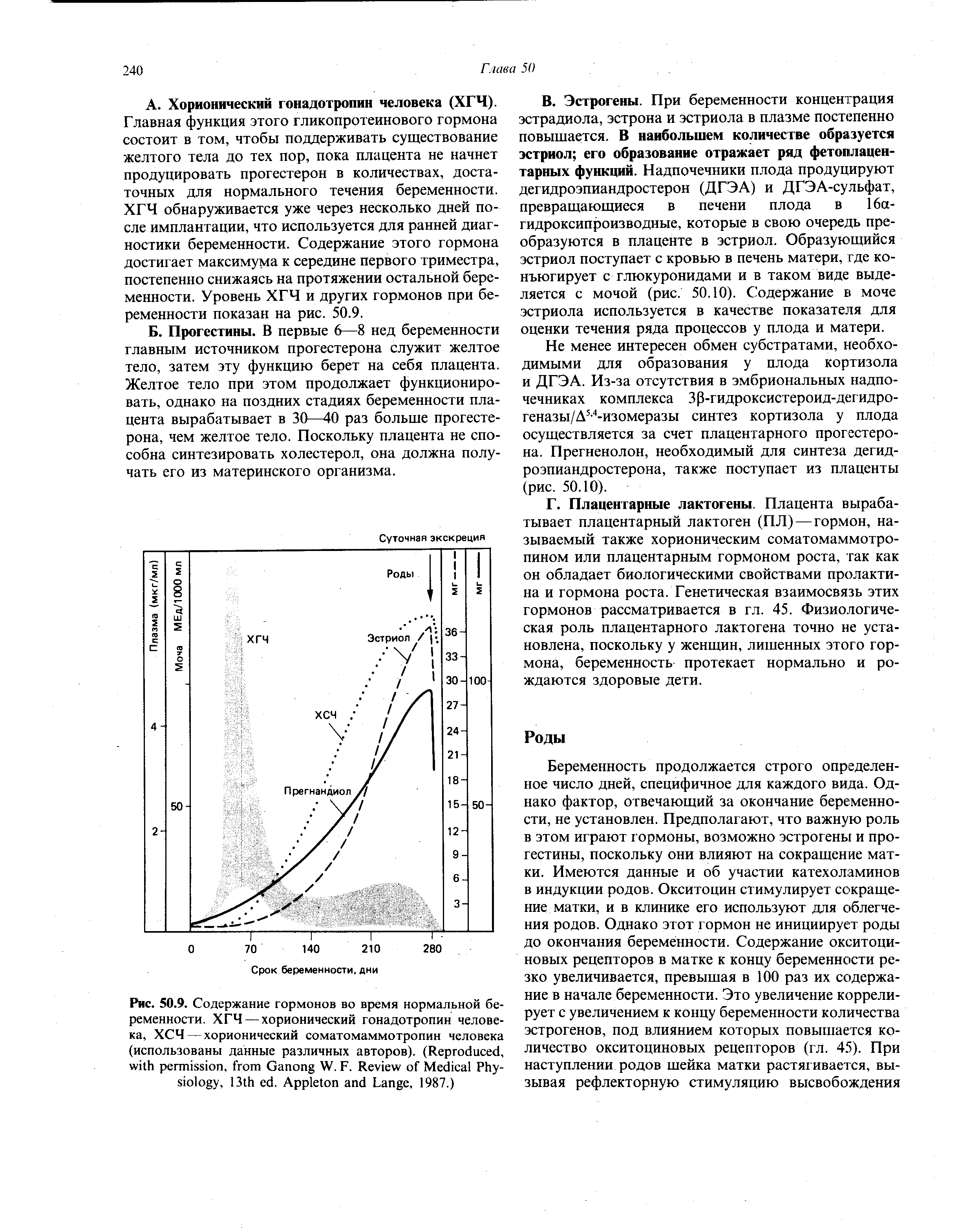 Рис. 50.9. Содержание гормонов во время нормальной беременности. ХГЧ — хорионический гонадотропин человека, ХСЧ — хорионический соматомаммотропин человека (использованы данные различных авторов). (R , , G W. F. R M P , 13 . A L , 1987.)...