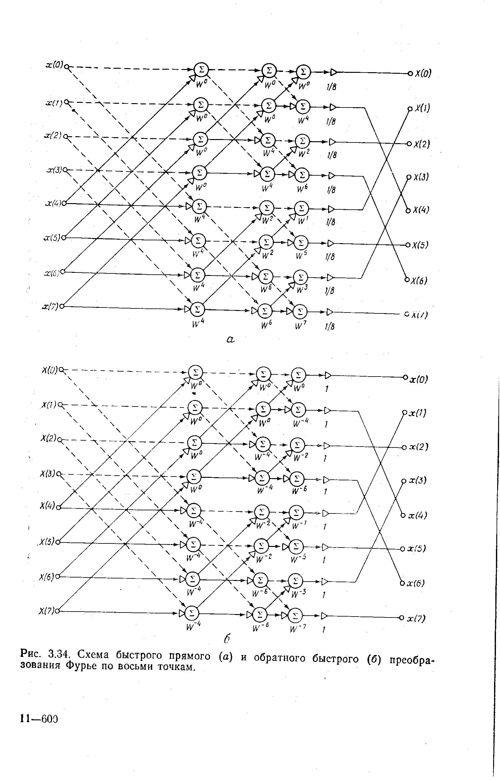 Рис. 3.34. Схема быстрого прямого (а) и обратного быстрого (б) преобразования Фурье по восьми точкам.