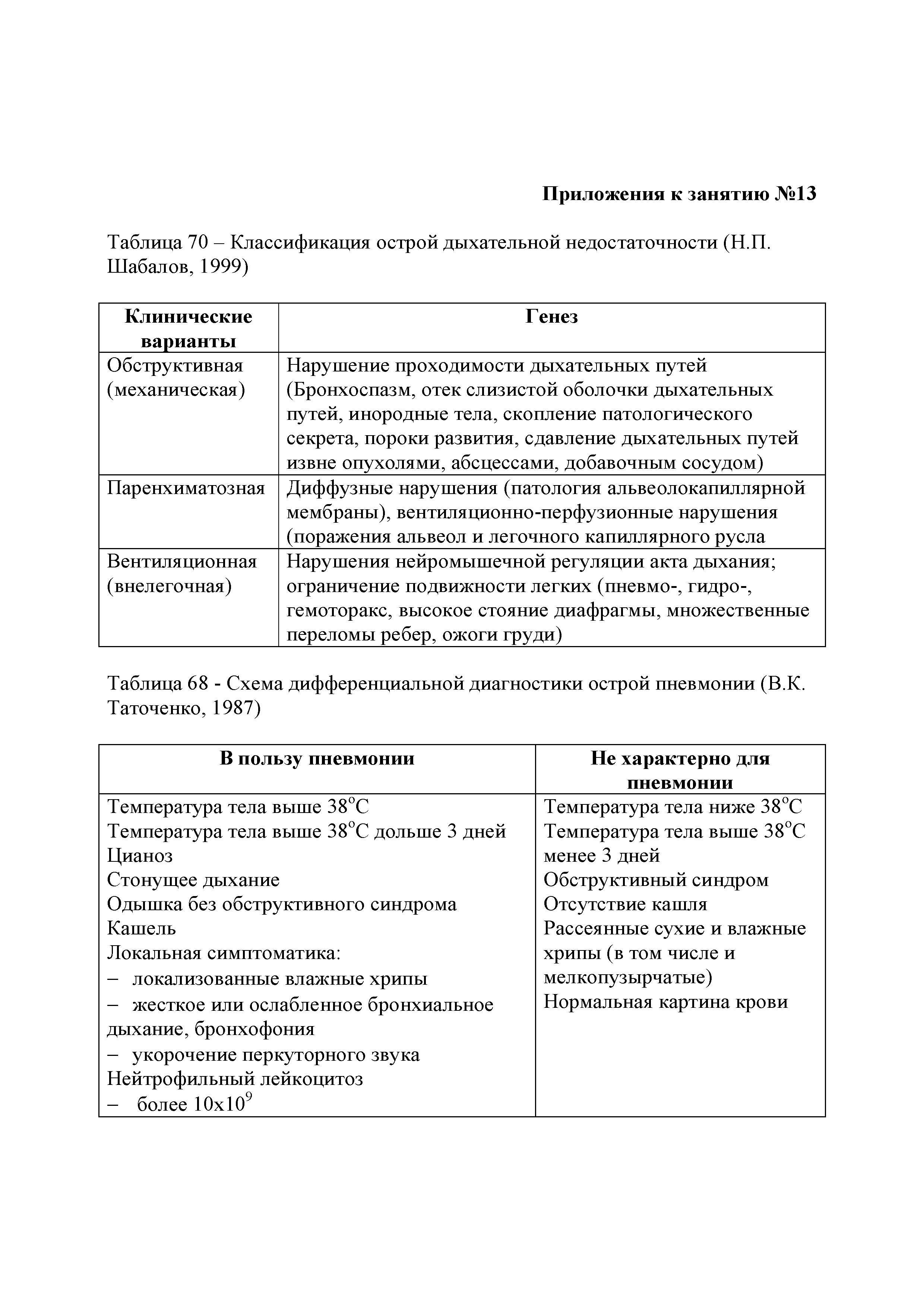 Таблица 68 - Схема дифференциальной диагностики острой пневмонии (В.К. Таточенко, 1987)...