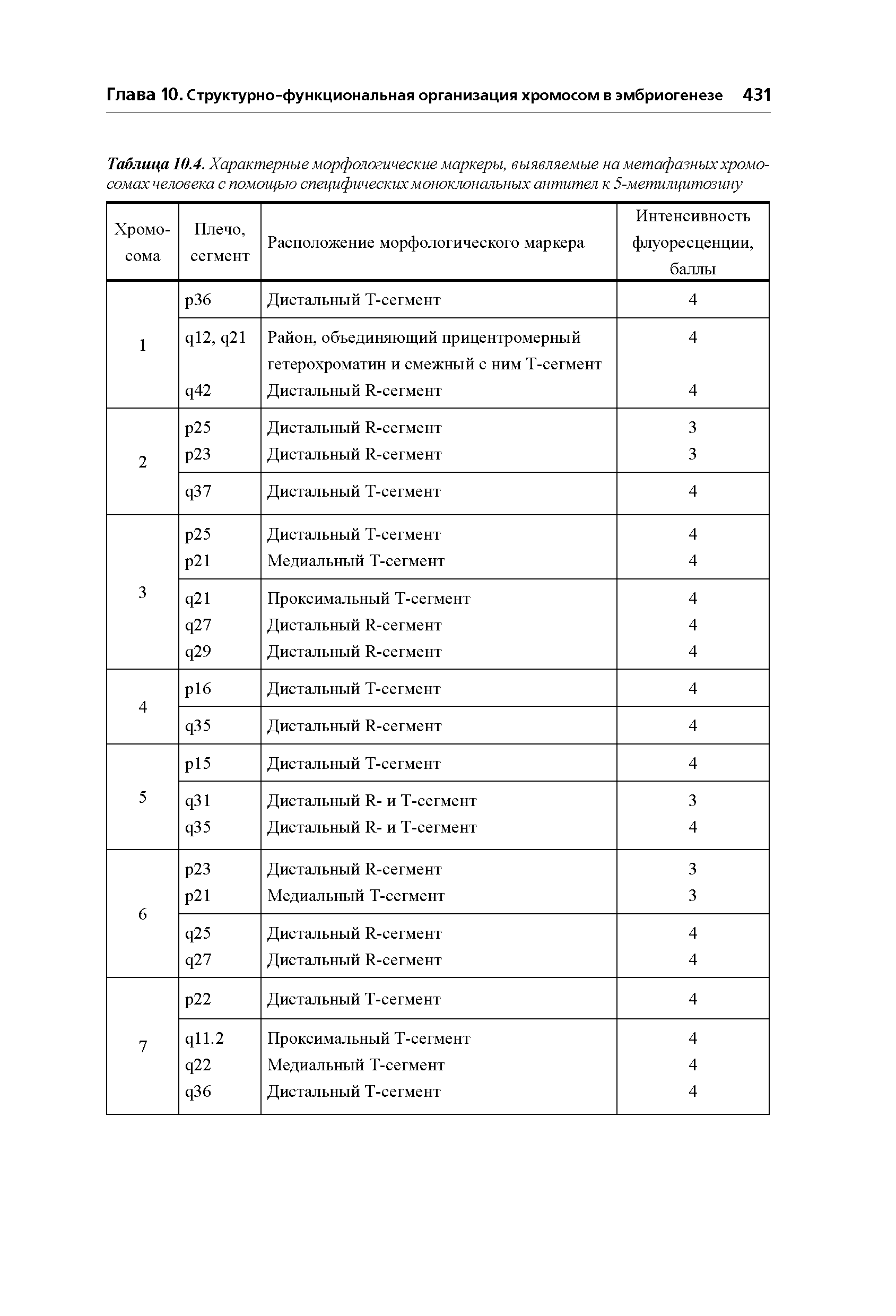 Таблица 10.4. Характерные морфологические маркеры, выявляемые на метафазных хромосомах человека с помощью специфических моноклональных антител к 5-метилцитозину...