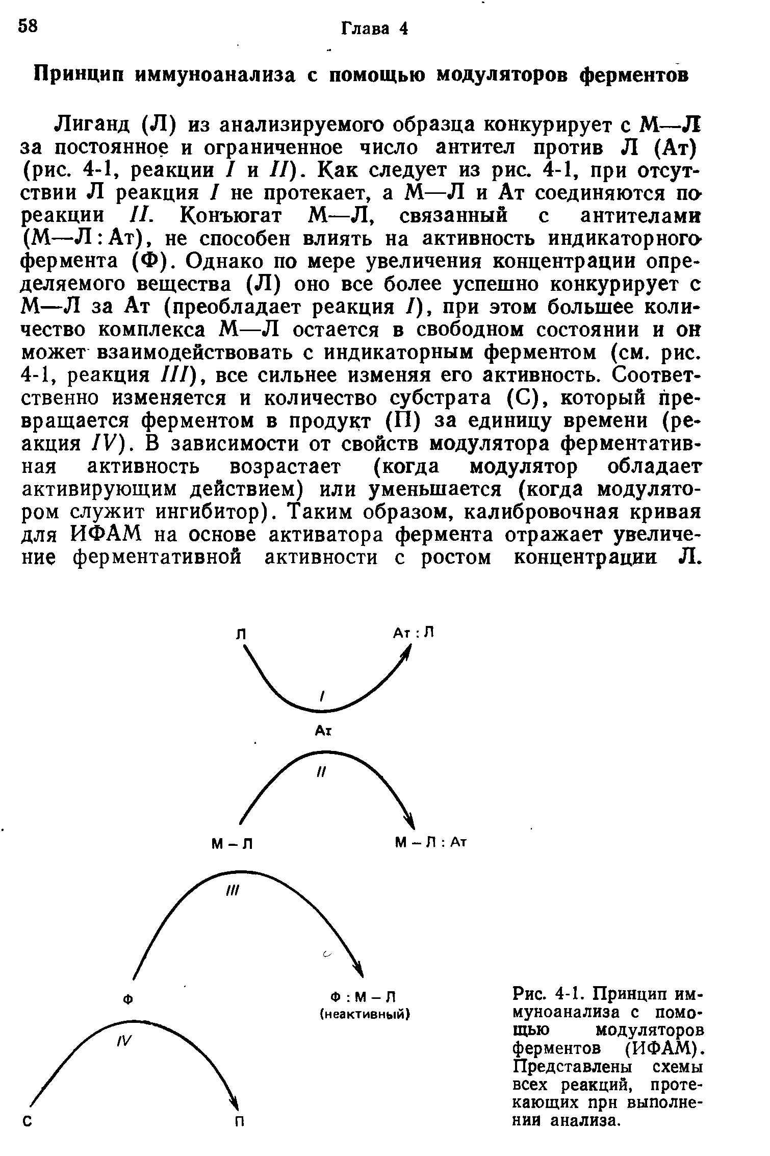 Рис. 4-1. Принцип иммуноанализа с помощью модуляторов ферментов (ИФАМ). Представлены схемы всех реакций, протекающих при выполнении анализа.