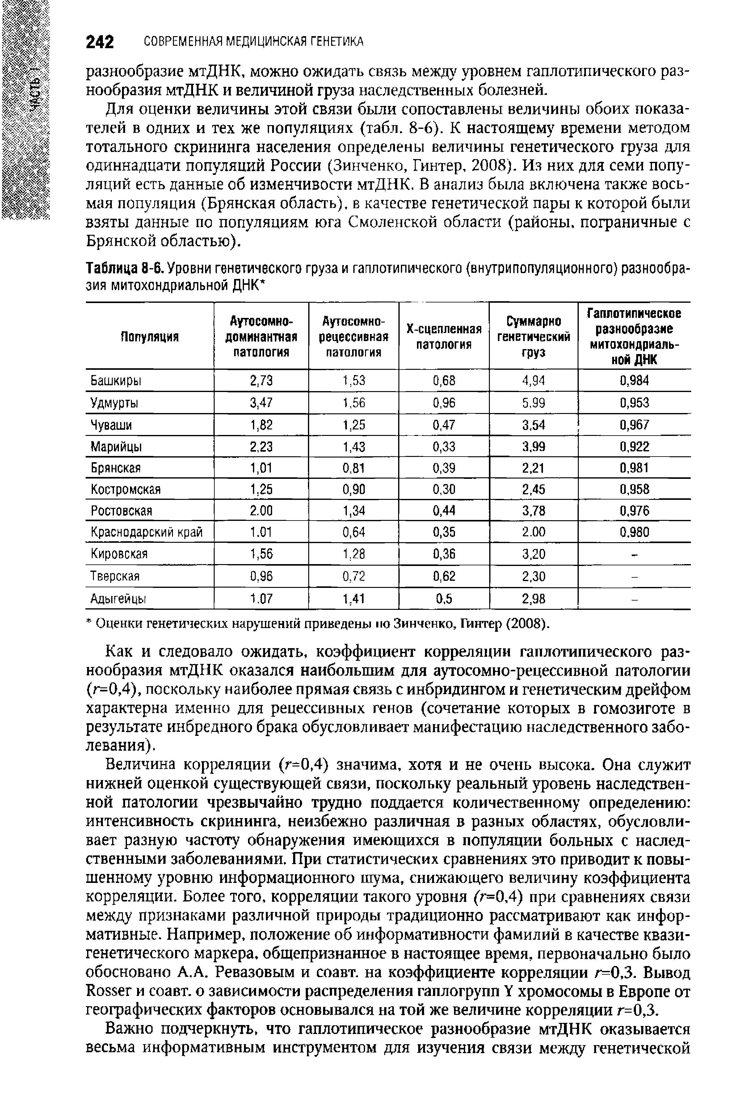 Таблица 8-6. Уровни генетического груза и гаплотипического (внутрипопуляционного) разнообразия митохондриальной ДНК ...