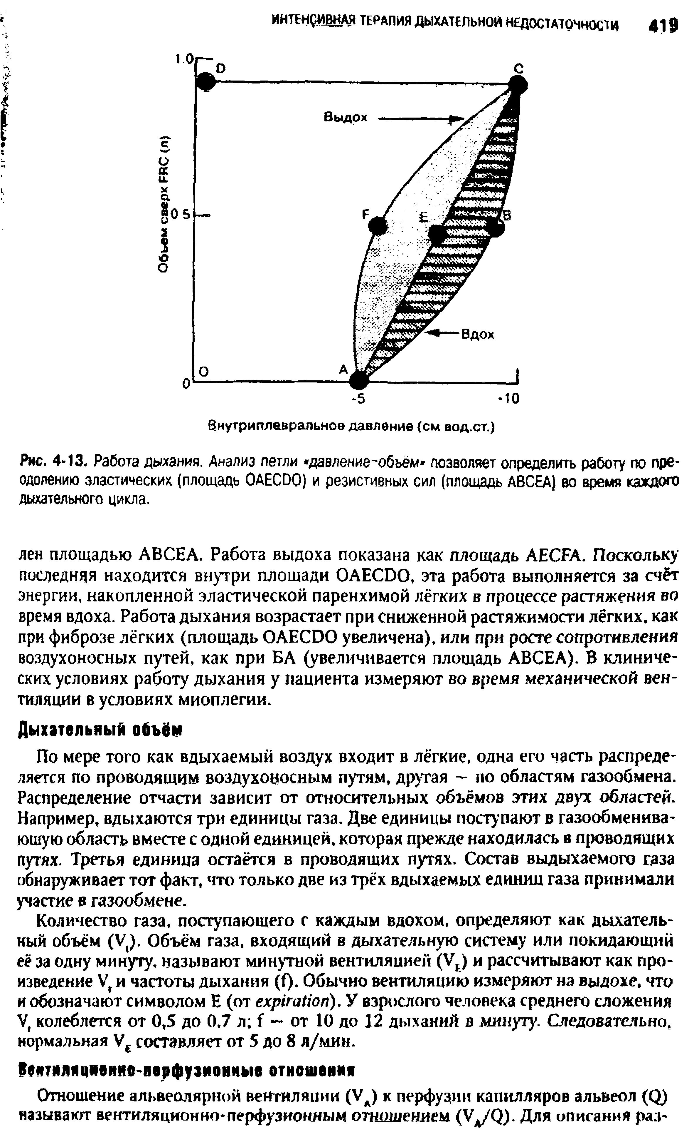 Рис. 4-13. Работа дыхания. Анализ петли давление-объем позволяет определить работу по преодолению эластических (площадь ОАЕСйО) и резистивных сил (площадь АВСЕА) во время каждого дыхательного цикла.