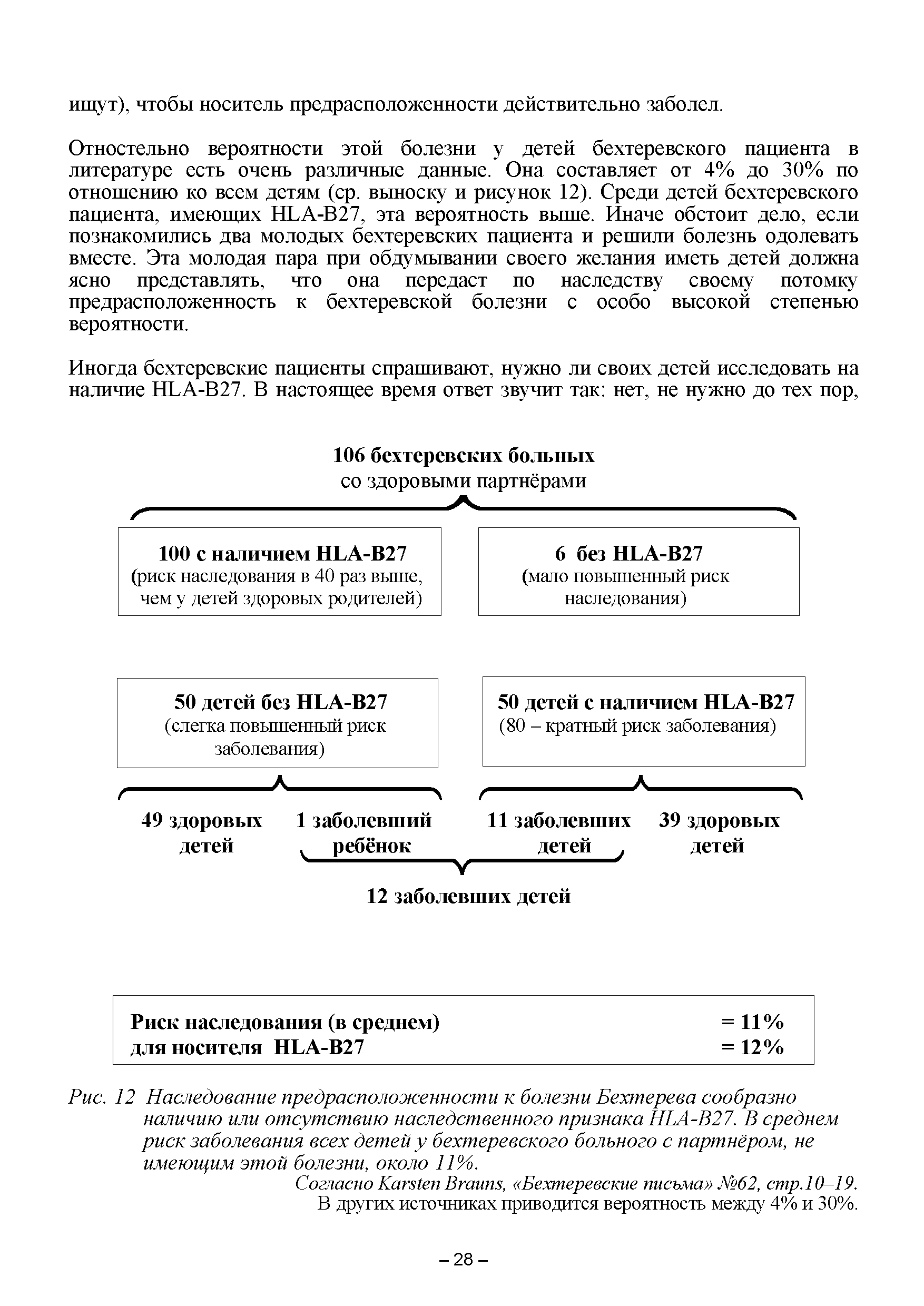 Рис. 12 Наследование предрасположенности к болезни Бехтерева сообразно наличию или отсутствию наследственного признака HLA-B27. В среднем риск заболевания всех детей у бехтеревского больного с партнёром, не имеющим этой болезни, около 11%.