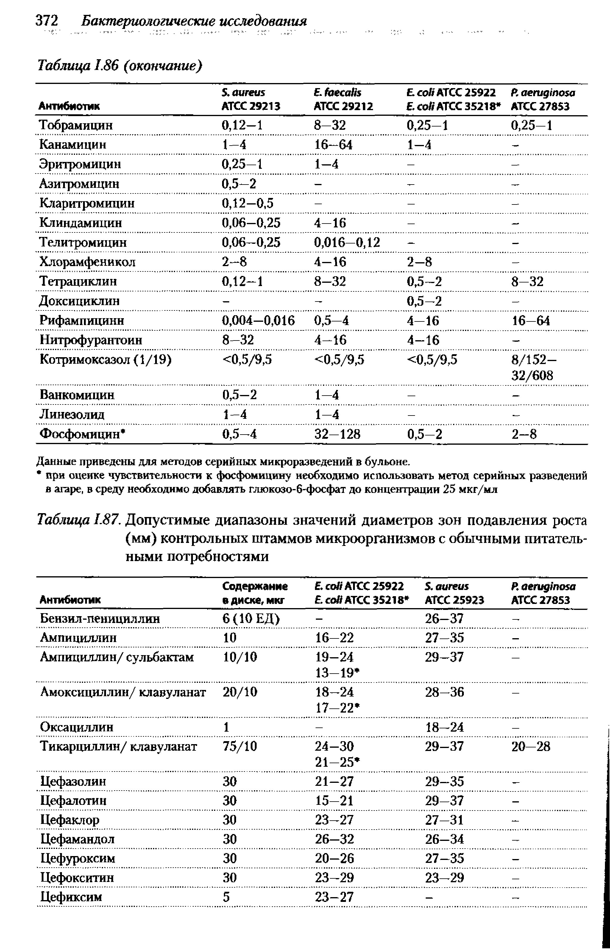 Таблица 1.87. Допустимые диапазоны значений диаметров зон подавления роста (мм) контрольных штаммов микроорганизмов с обычными питательными потребностями...