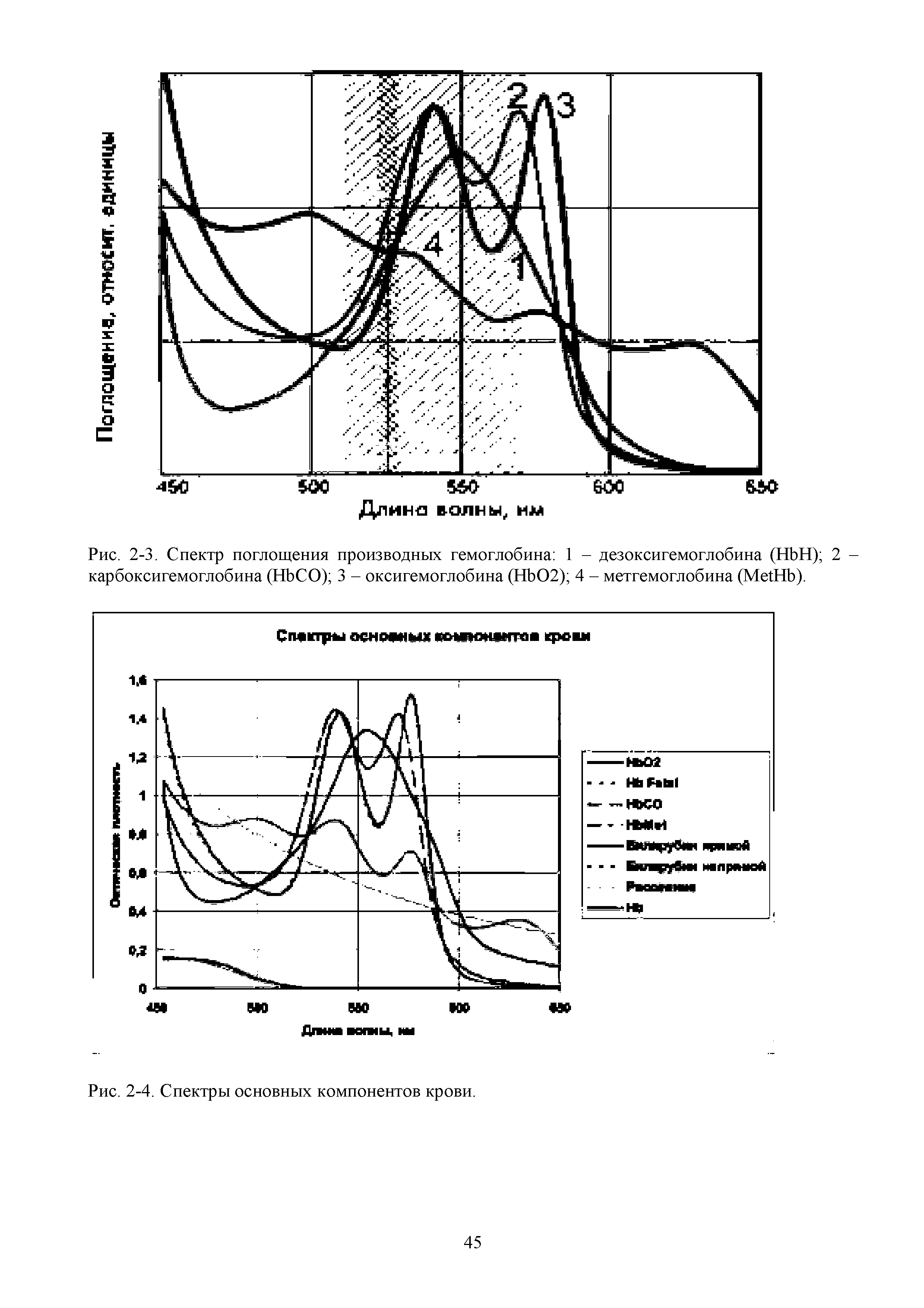 Рис. 2-3. Спектр поглощения производных гемоглобина 1 - дезоксигемоглобина (НЬН) 2 -карбоксигемоглобина (НЬСО) 3 - оксигемоглобина (НЬО2) 4 - метгемоглобина (Ме4НЬ).