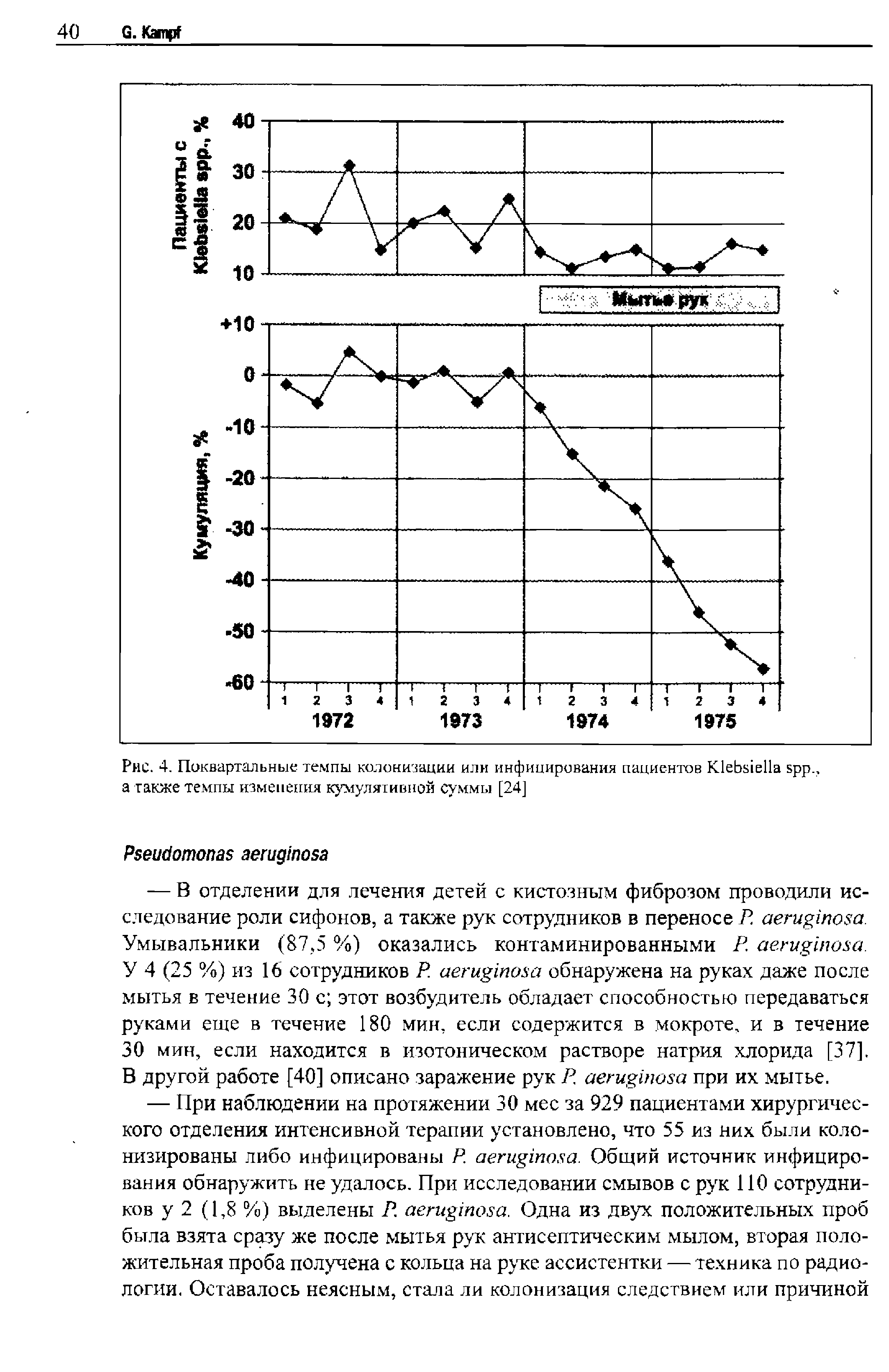 Рис. 4. Поквартальные темпы колонизации или инфицирования пациентов K ., а также темпы изменения кумулятивной суммы [24]...