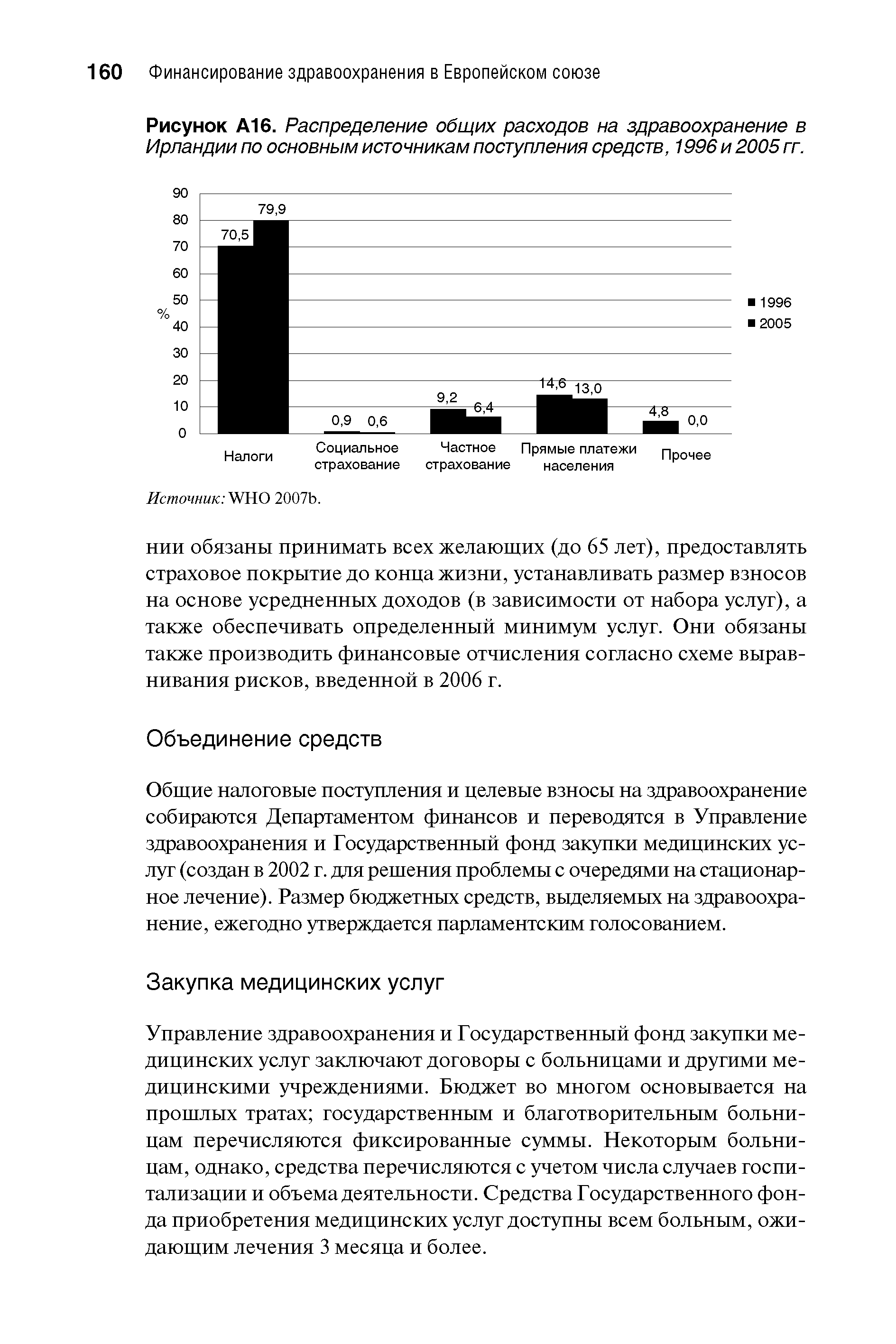 Рисунок А16. Распределение общих расходов на здравоохранение в Ирландии по основным источникам поступления средств, 1996 и 2005 гг.