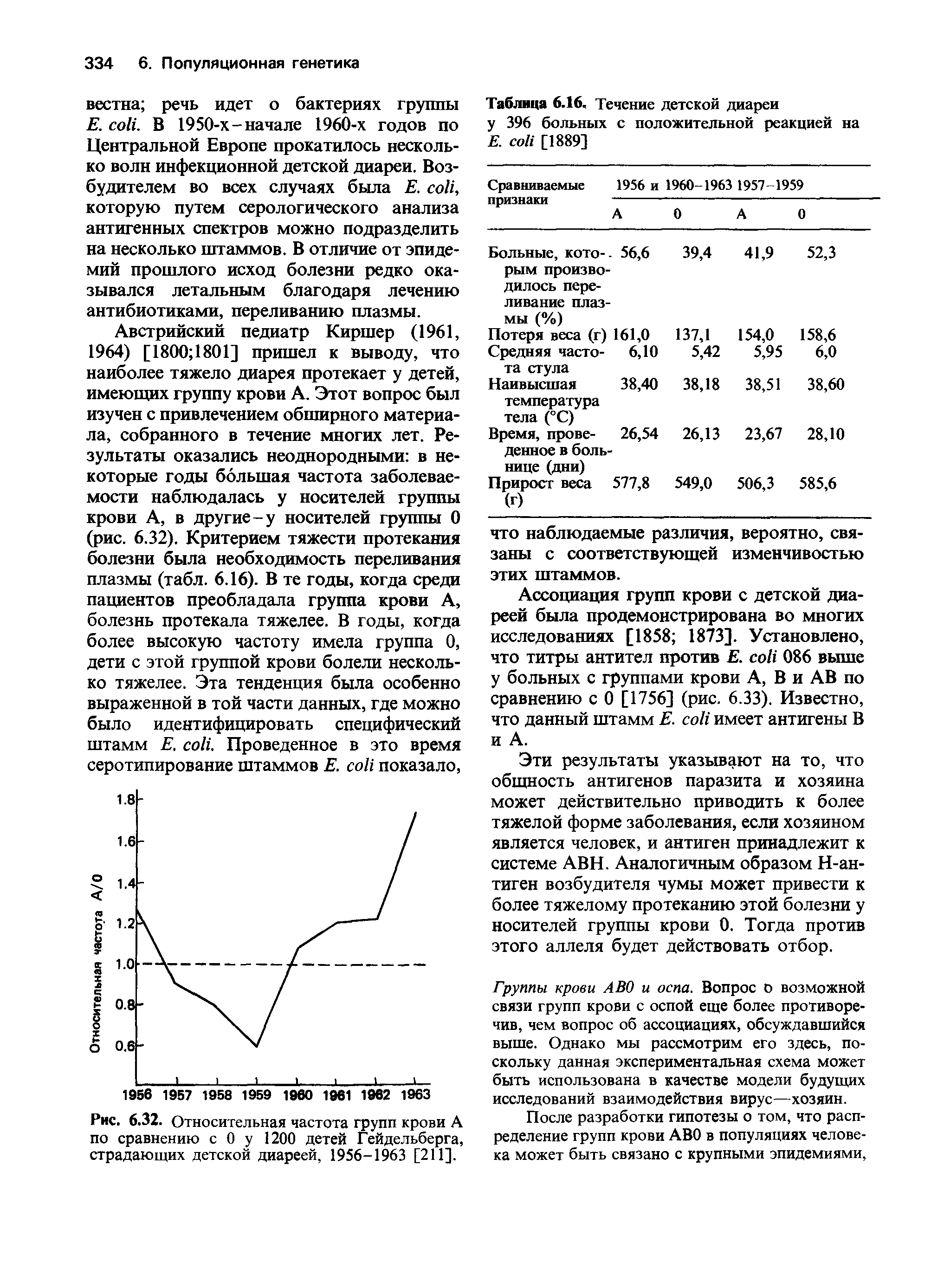 Рис. 6.32. Относительная частота групп крови А по сравнению с 0 у 1200 детей Гейдельберга, страдающих детской диареей, 1956-1963 [211].