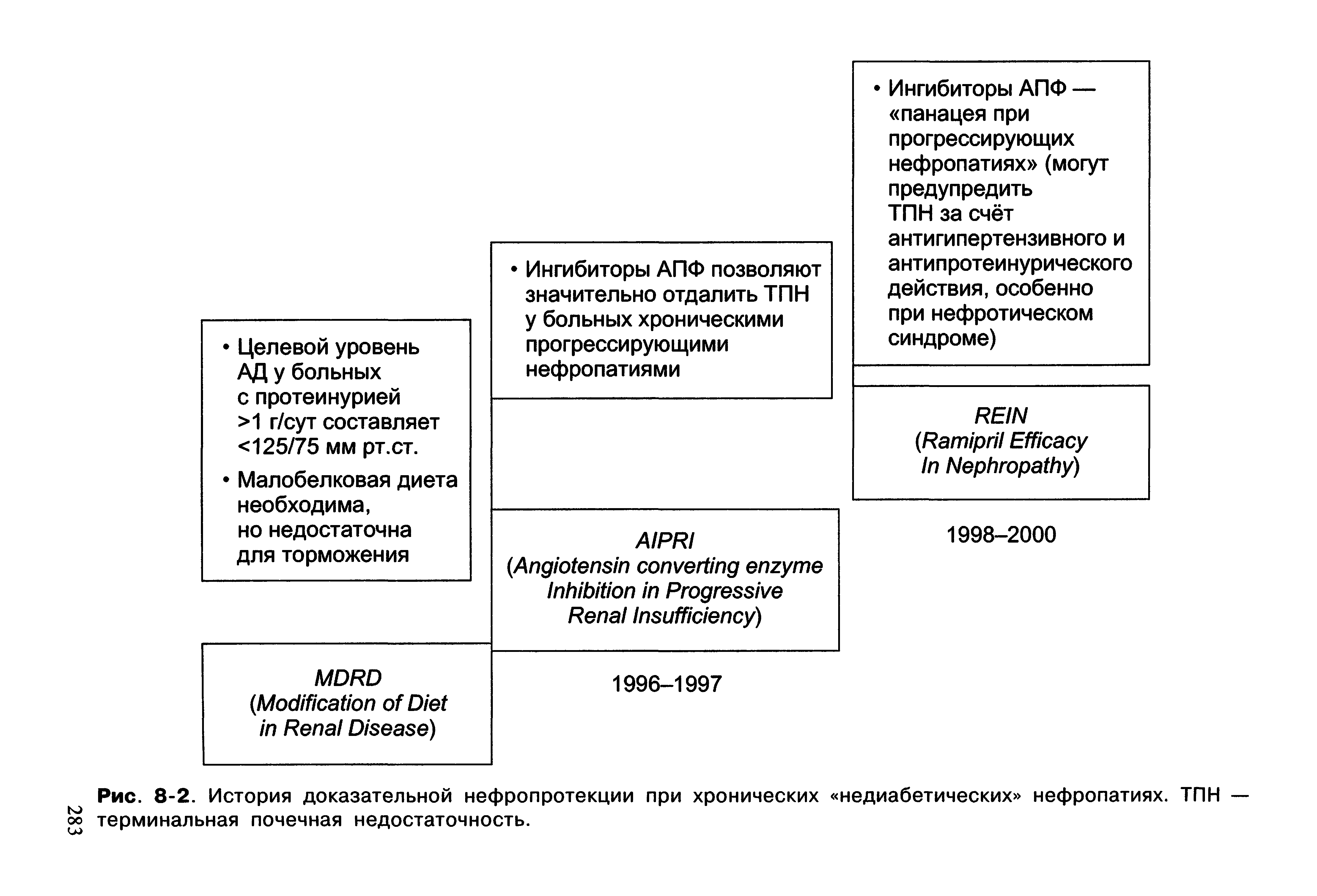 Рис. 8-2. История доказательной нефропротекции при хронических недиабетических нефропатиях. ТПН — терминальная почечная недостаточность.