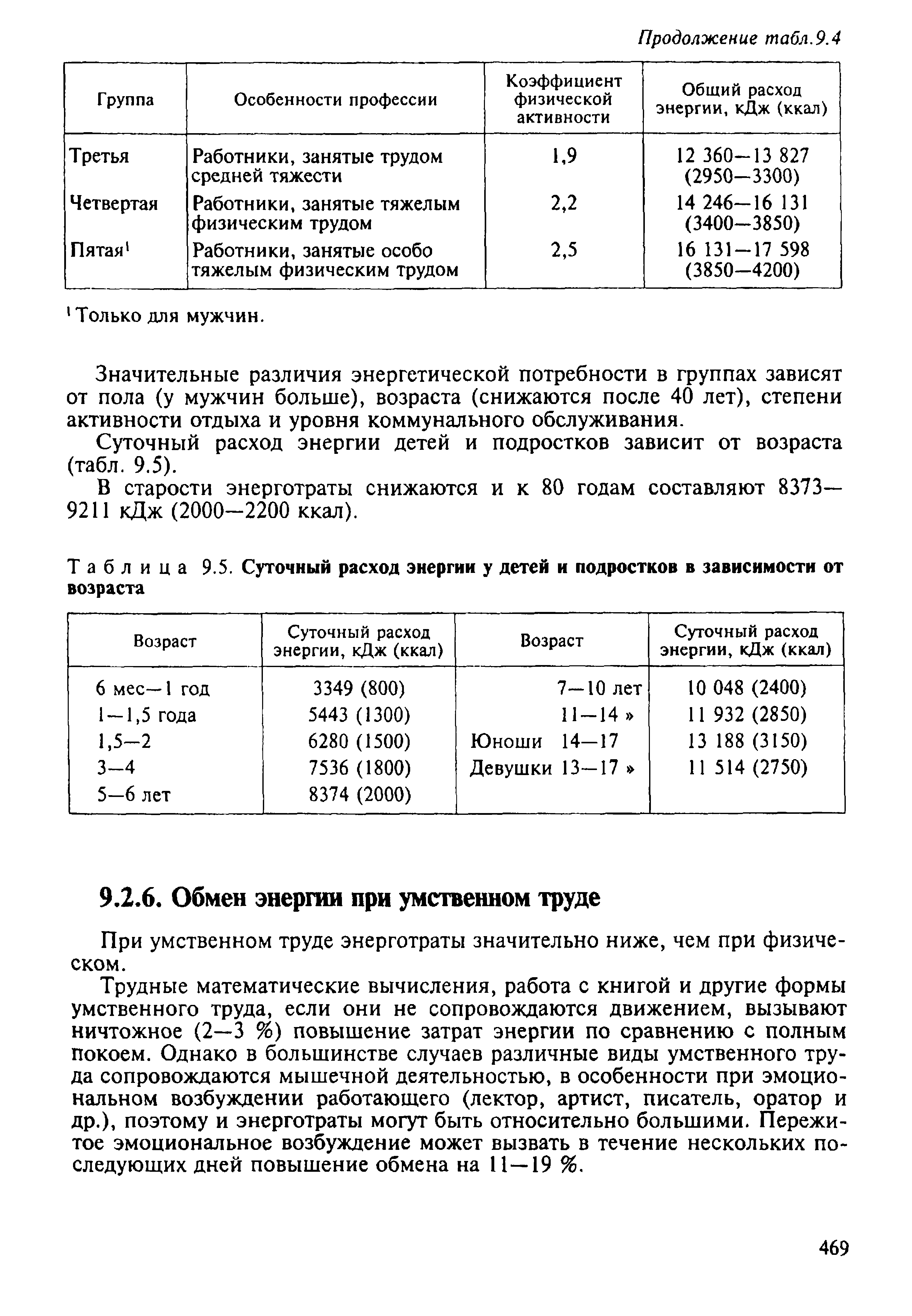 Таблица 9.5. Суточный расход энергии у детей и подростков в зависимости от возраста...