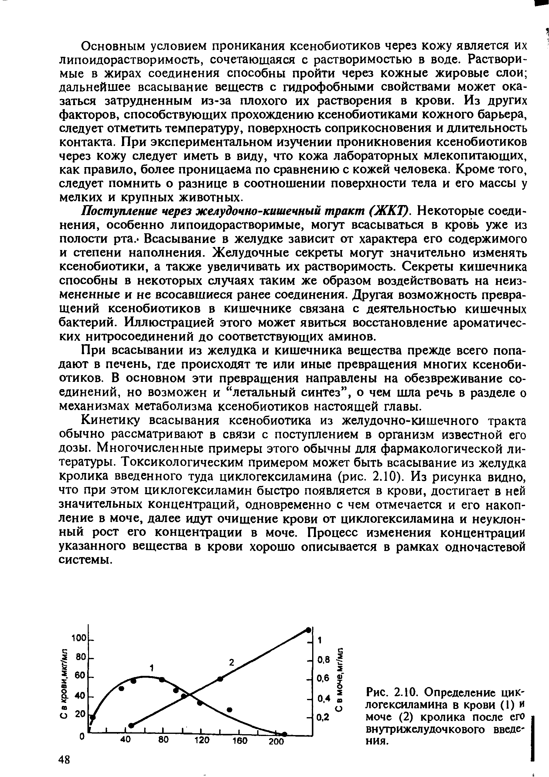 Рис. 2.10. Определение циклогексиламина в крови (1) и моче (2) кролика после его внутрижелудочкового введения.