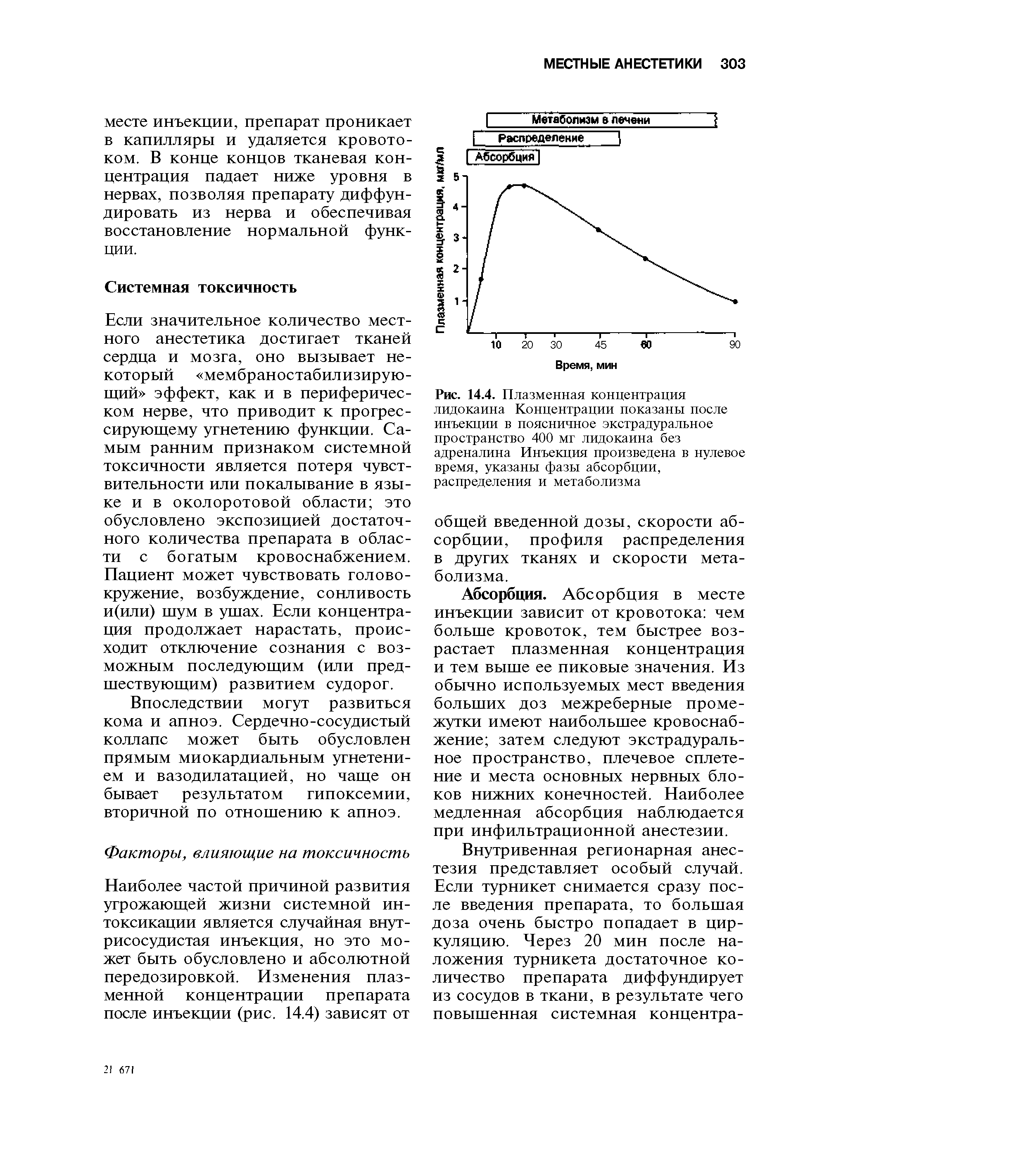 Рис. 14.4. Плазменная концентрация лидокаина Концентрации показаны после инъекции в поясничное экстрадуральное пространство 400 мт лидокаина без адреналина Инъекция произведена в нулевое время, указаны фазы абсорбции, распределения и метаболизма...