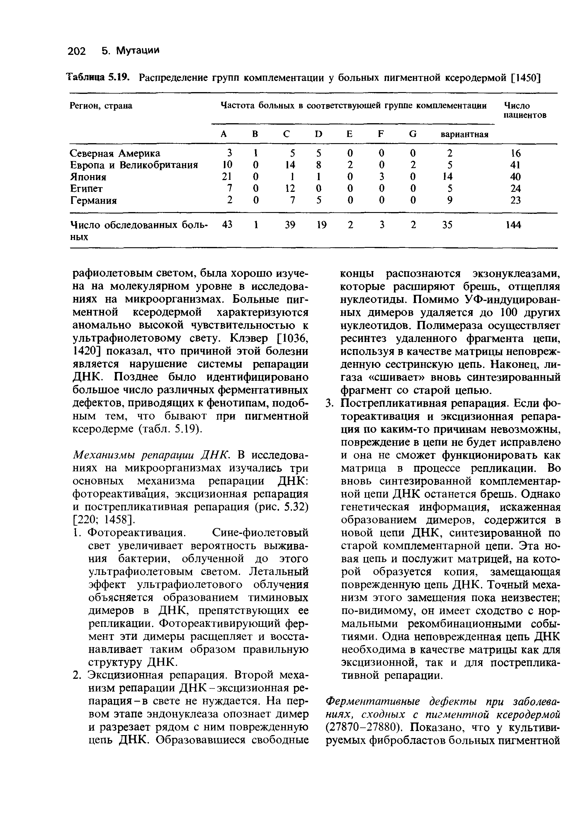 Таблица 5.19. Распределение групп комплементации у больных пигментной ксеродермой [1450]...