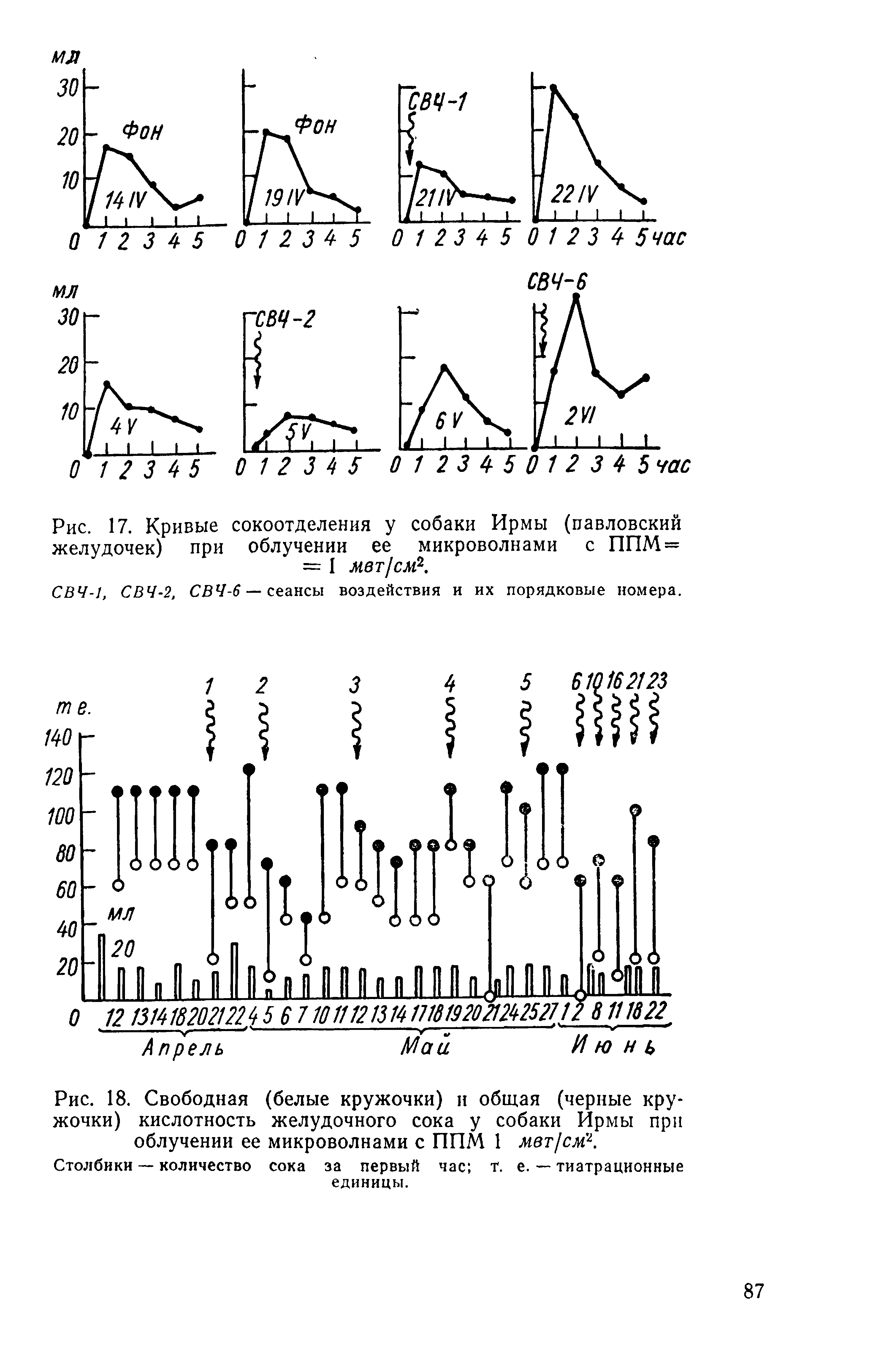 Рис. 17. Кривые сокоотделения у собаки Ирмы (павловский желудочек) при облучении ее микроволнами с ППМ — = I мет см2.
