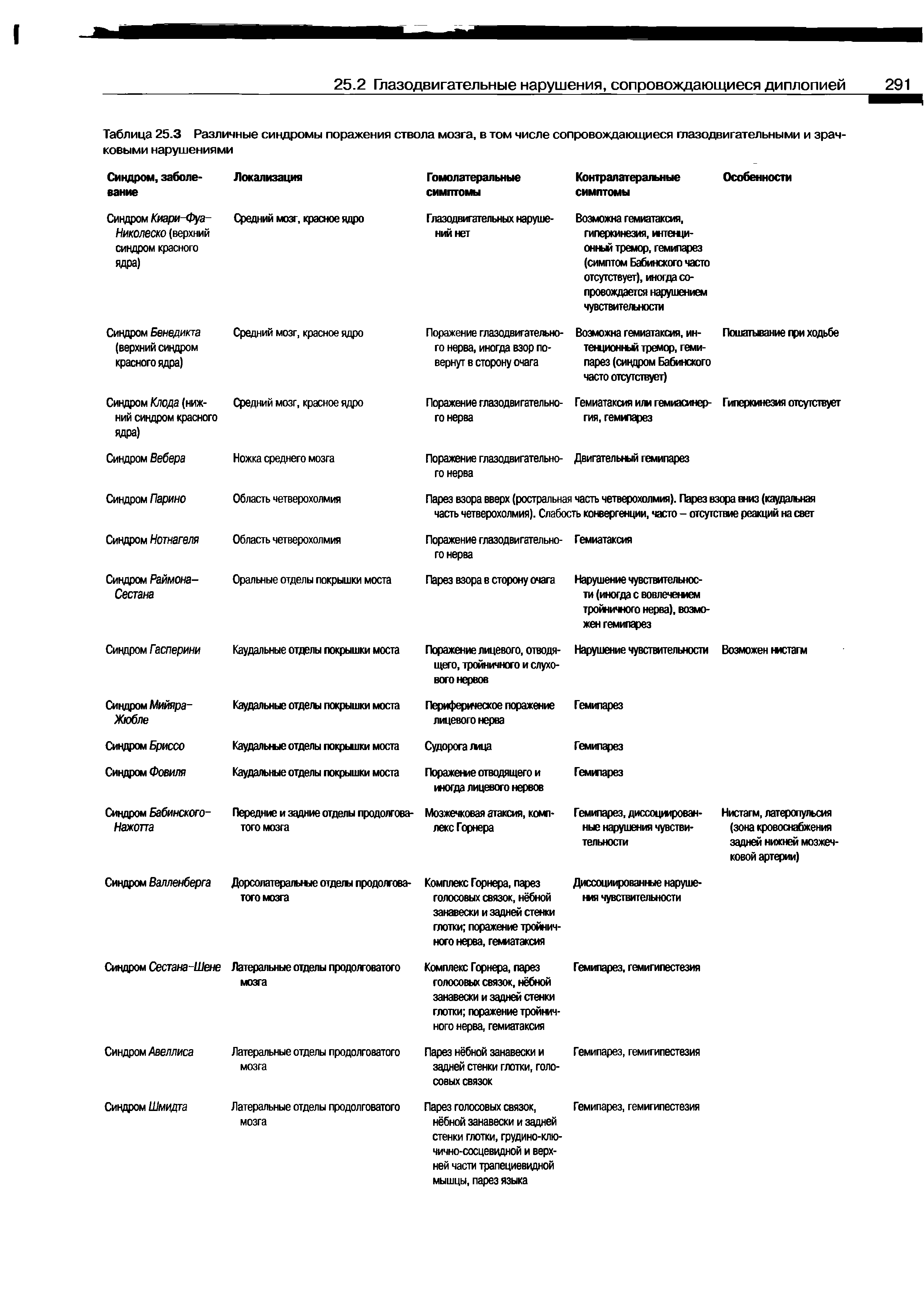 Таблица 25.3 Различные синдромы поражения ствола мозга, в том числе сопровождающиеся глазодвигательными и зрачковыми нарушениями...