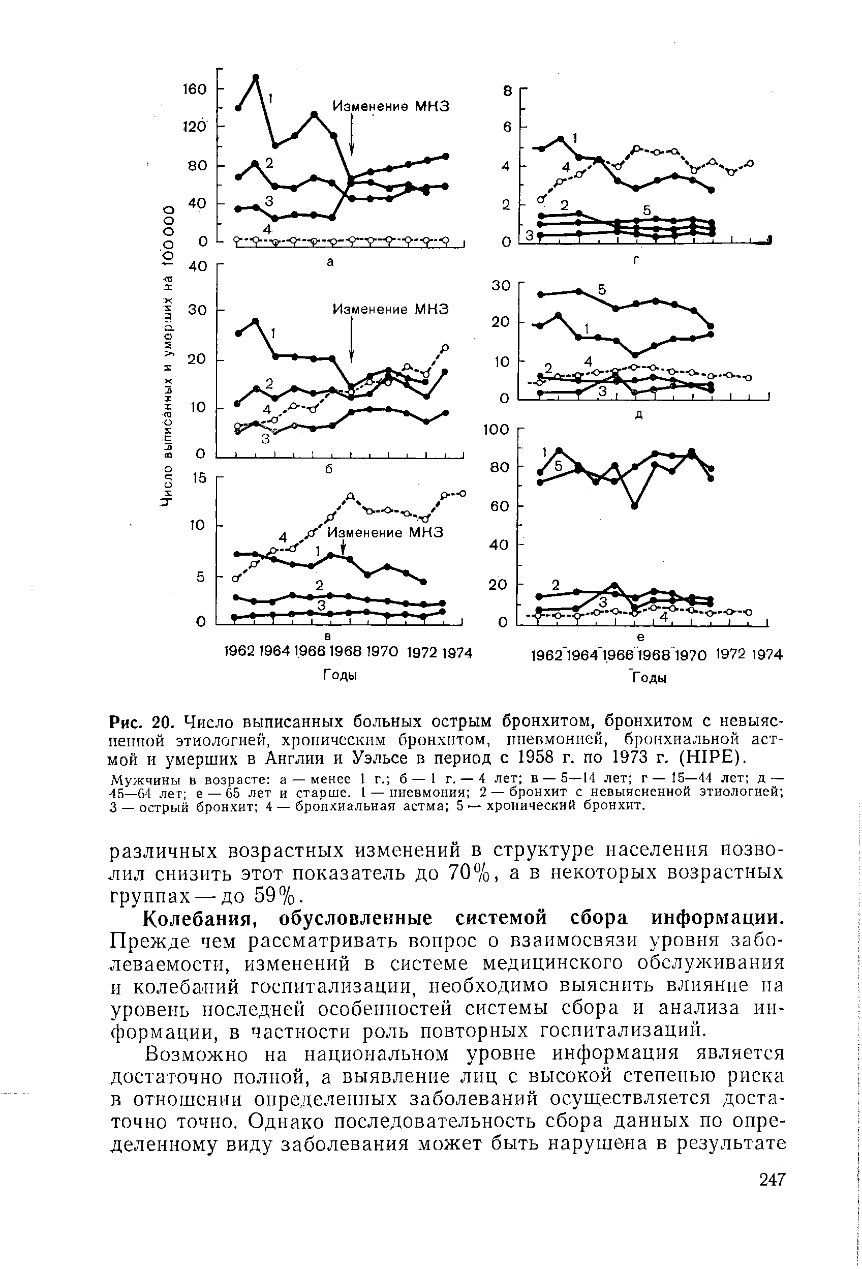 Рис. 20. Число выписанных больных острым бронхитом, бронхитом с невыясненной этиологией, хроническим бронхитом, пневмонией, бронхиальной астмой и умерших в Англии и Уэльсе в период с 1958 г. по 1973 г. (HIPE).