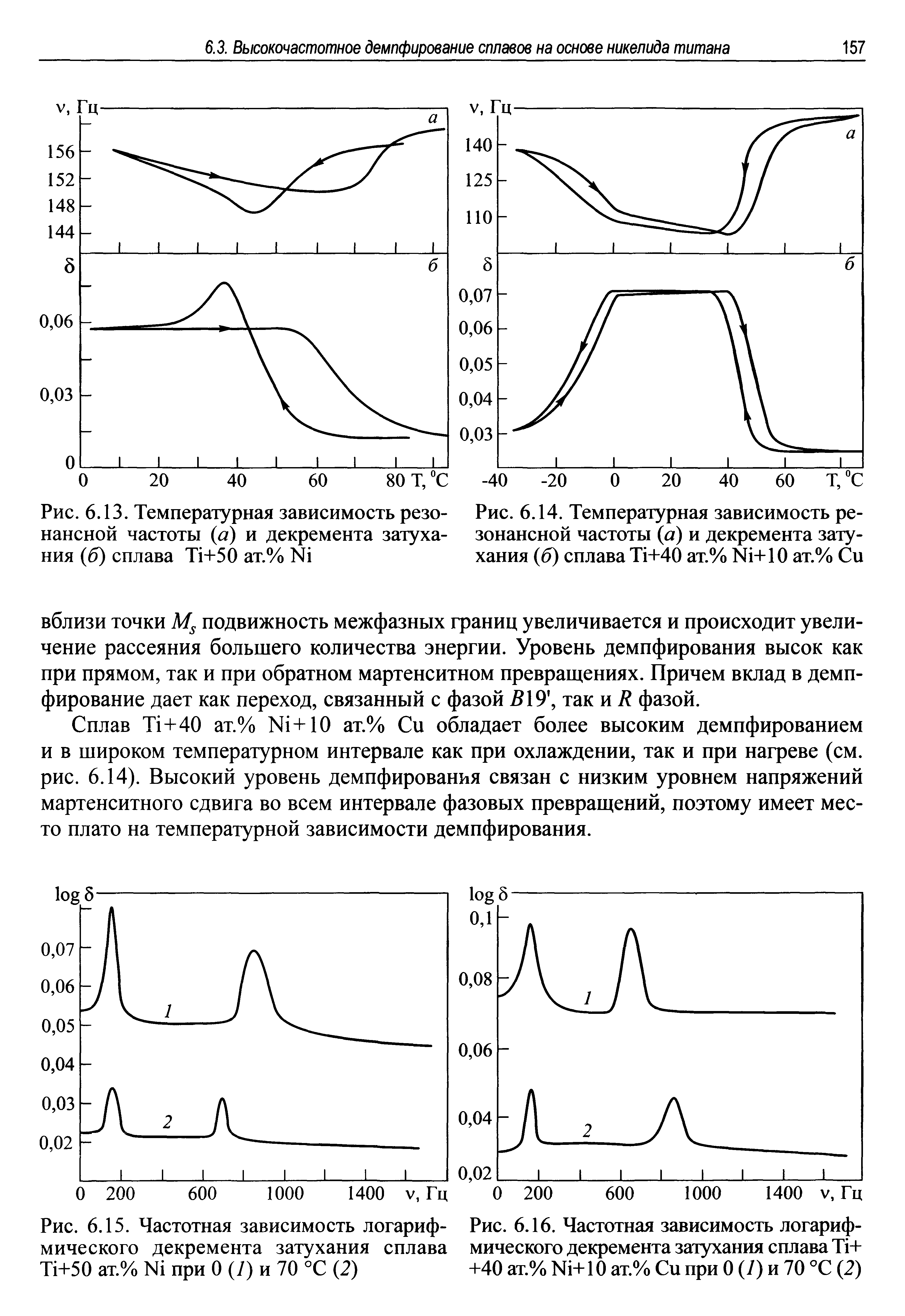 Рис. 6.15. Частотная зависимость логарифмического декремента затухания сплава T +50 ат.% N при 0 (7) и 70 °C (2)...