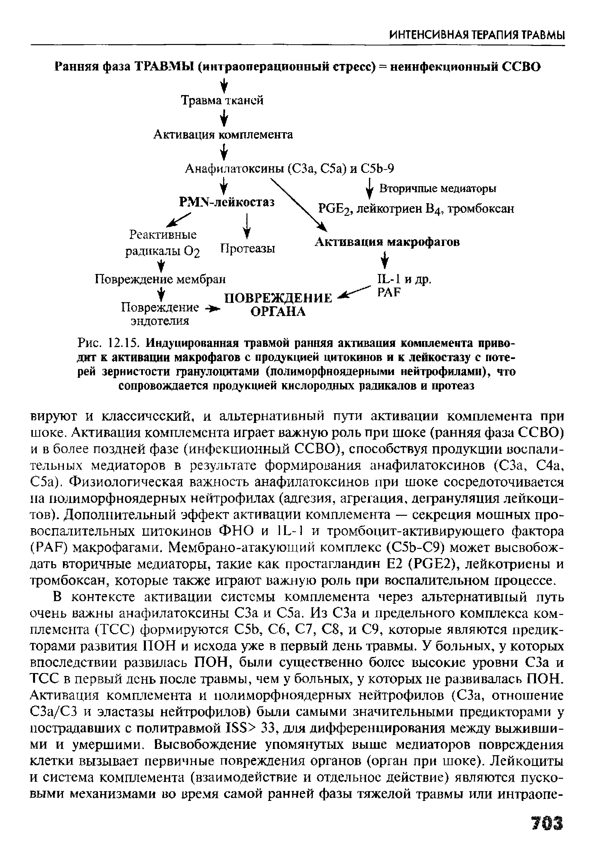 Рис. 12.15. Индуцированная травмой ранняя активация комплемента приводит к активации макрофагов с продукцией цитокинов и к лейкостазу с потерей зернистости гранулоцитами (полиморфноядерными нейтрофилами), что сопровождается продукцией кислородных радикалов и протеаз...