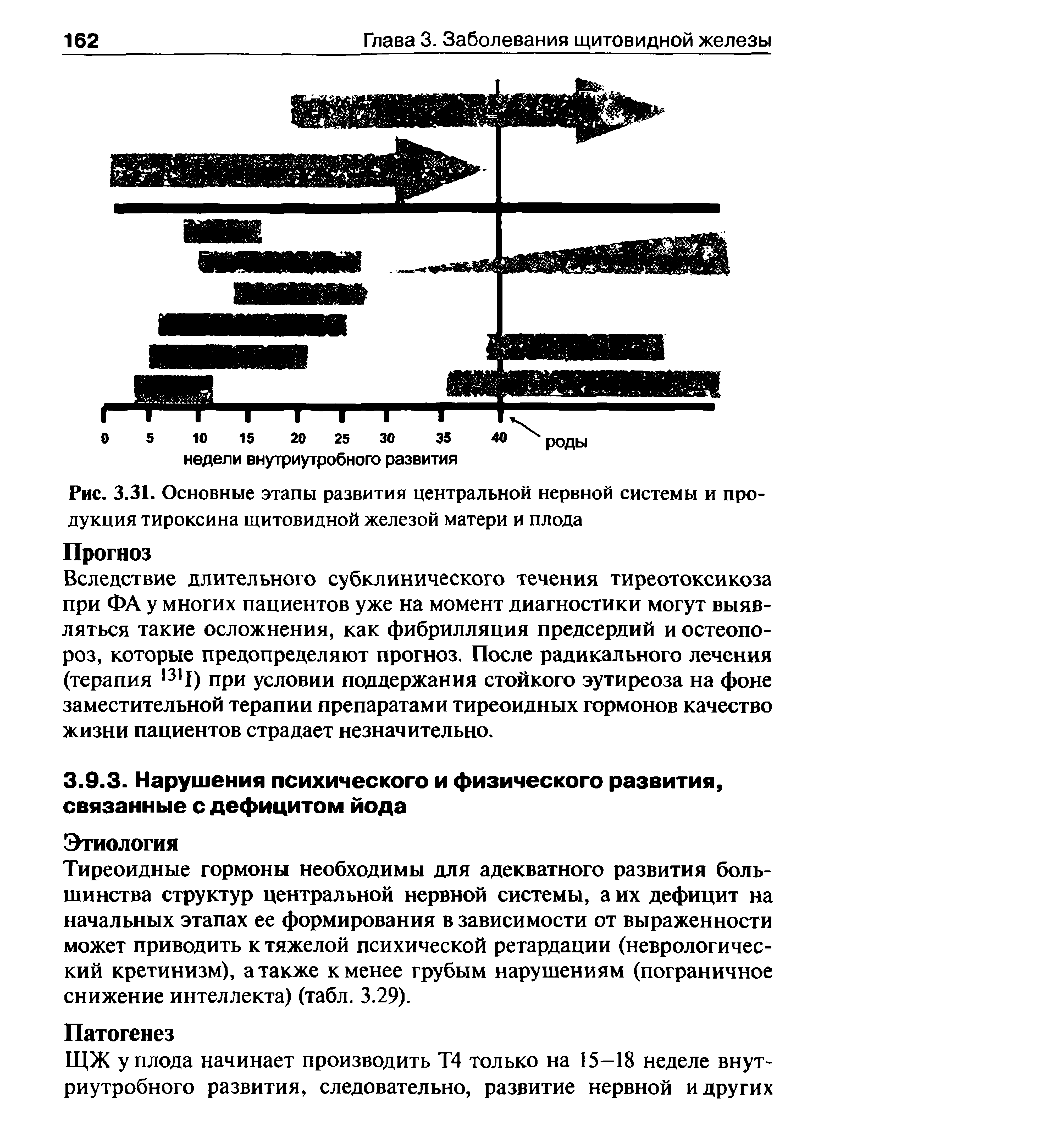 Рис. 3.31. Основные этапы развития центральной нервной системы и продукция тироксина щитовидной железой матери и плода...