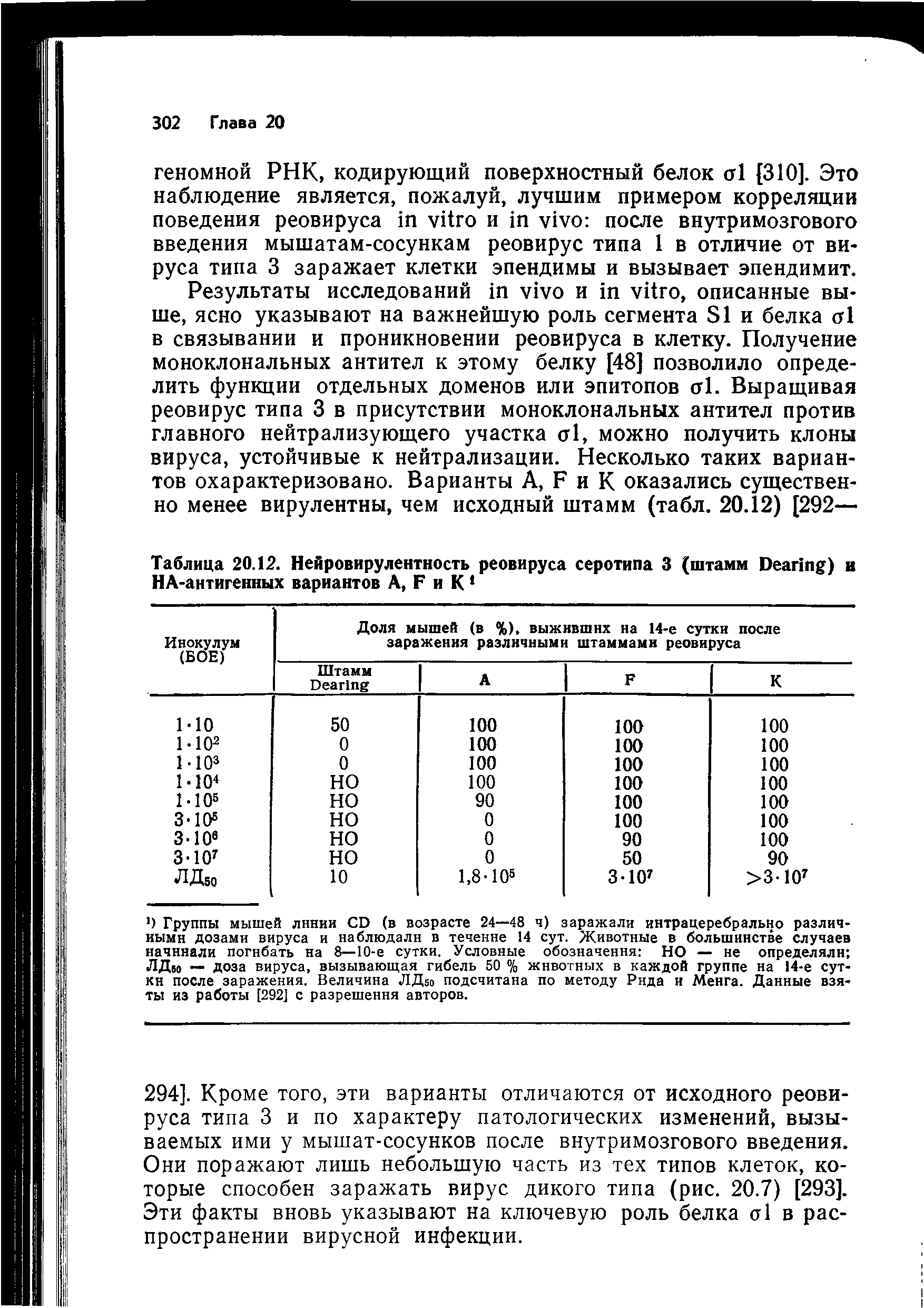 Таблица 20.12. Нейровирулентность реовируса серотипа 3 (штамм D ) и НА-антигенных вариантов A, F и К1...