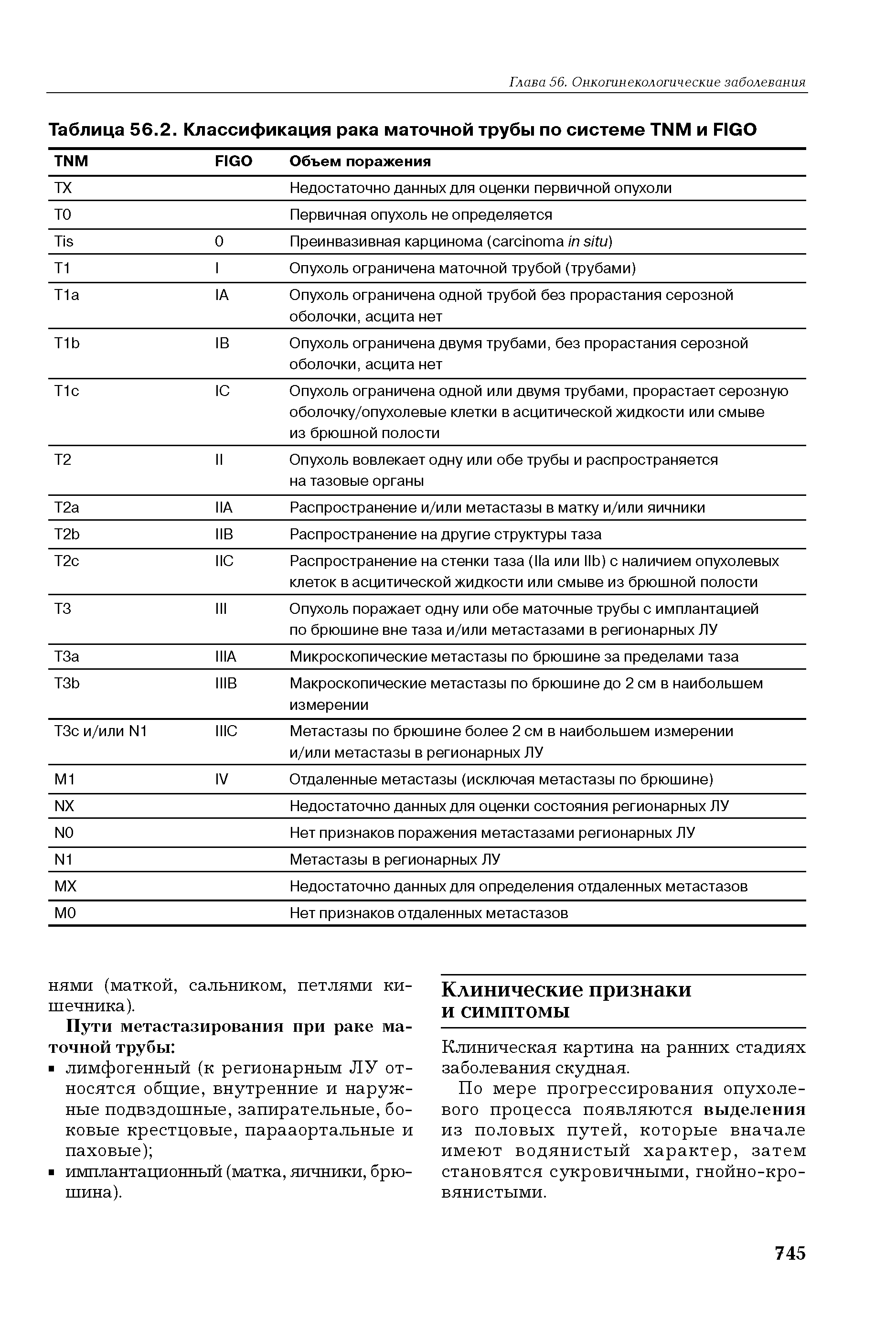 Таблица 56.2. Классификация рака маточной трубы по системе TNM и FIGO ...