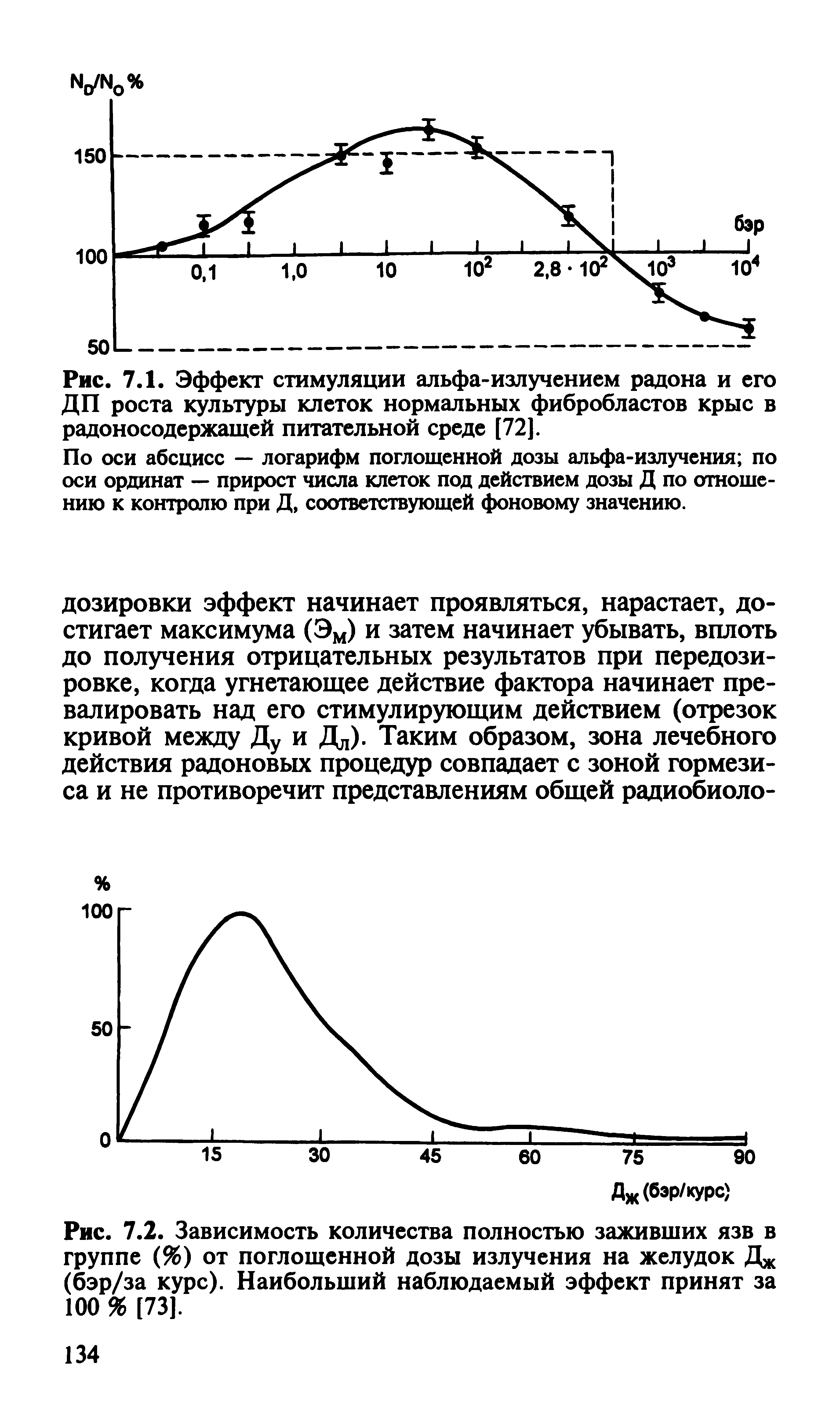 Рис. 7.1. Эффект стимуляции альфа-излучением радона и его ДП роста культуры клеток нормальных фибробластов крыс в радоносодержащей питательной среде [72].