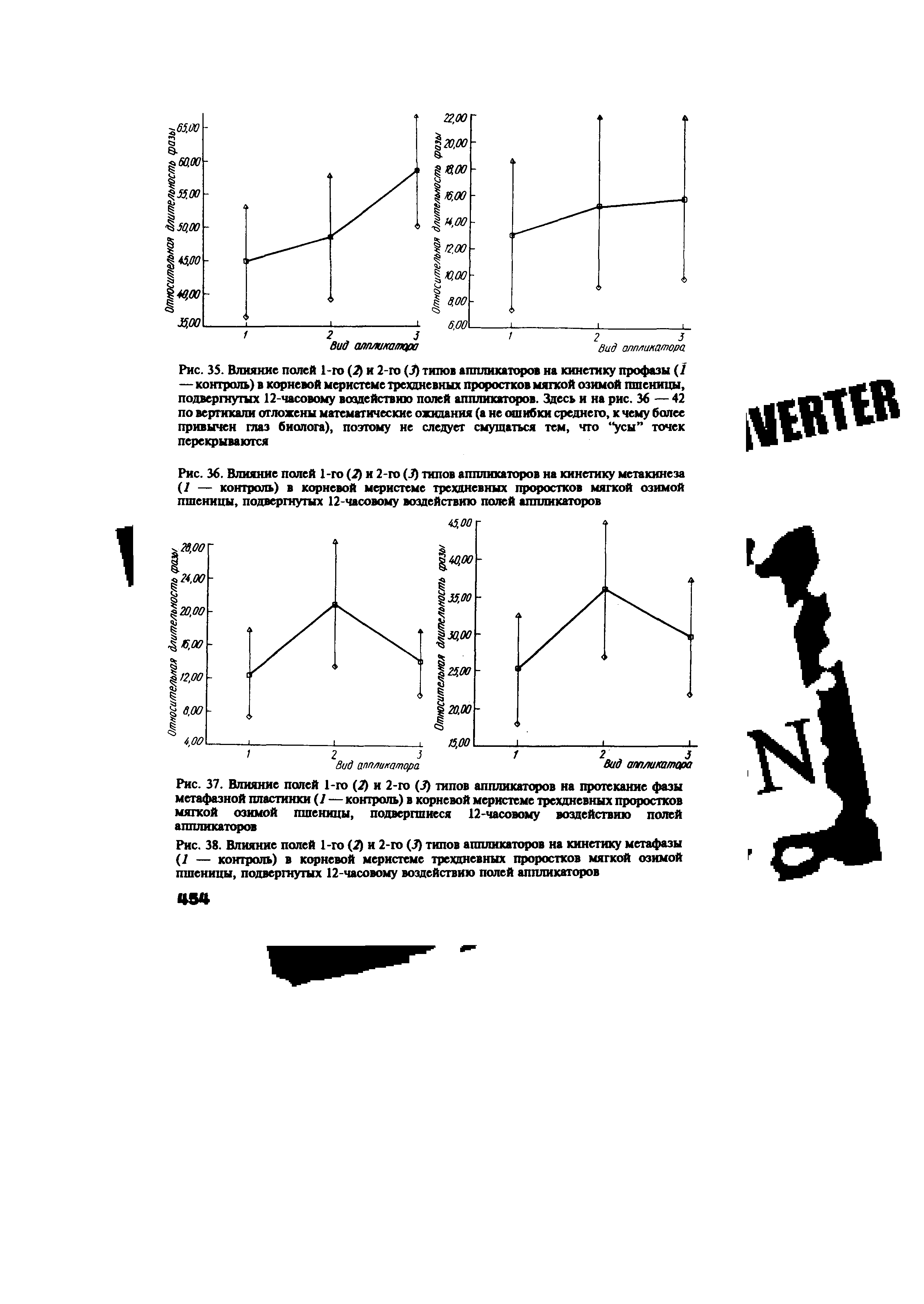 Рис. 36. Влияние полей 1-го (2) и 2-го (3) типов аппликаторов на кинетику метакинеза (1 — контроль) в корневой меристеме трехдневных проростков мягкой озимой пшеницы, подвергнутых 12-часовому воздействию полей аппликаторов...