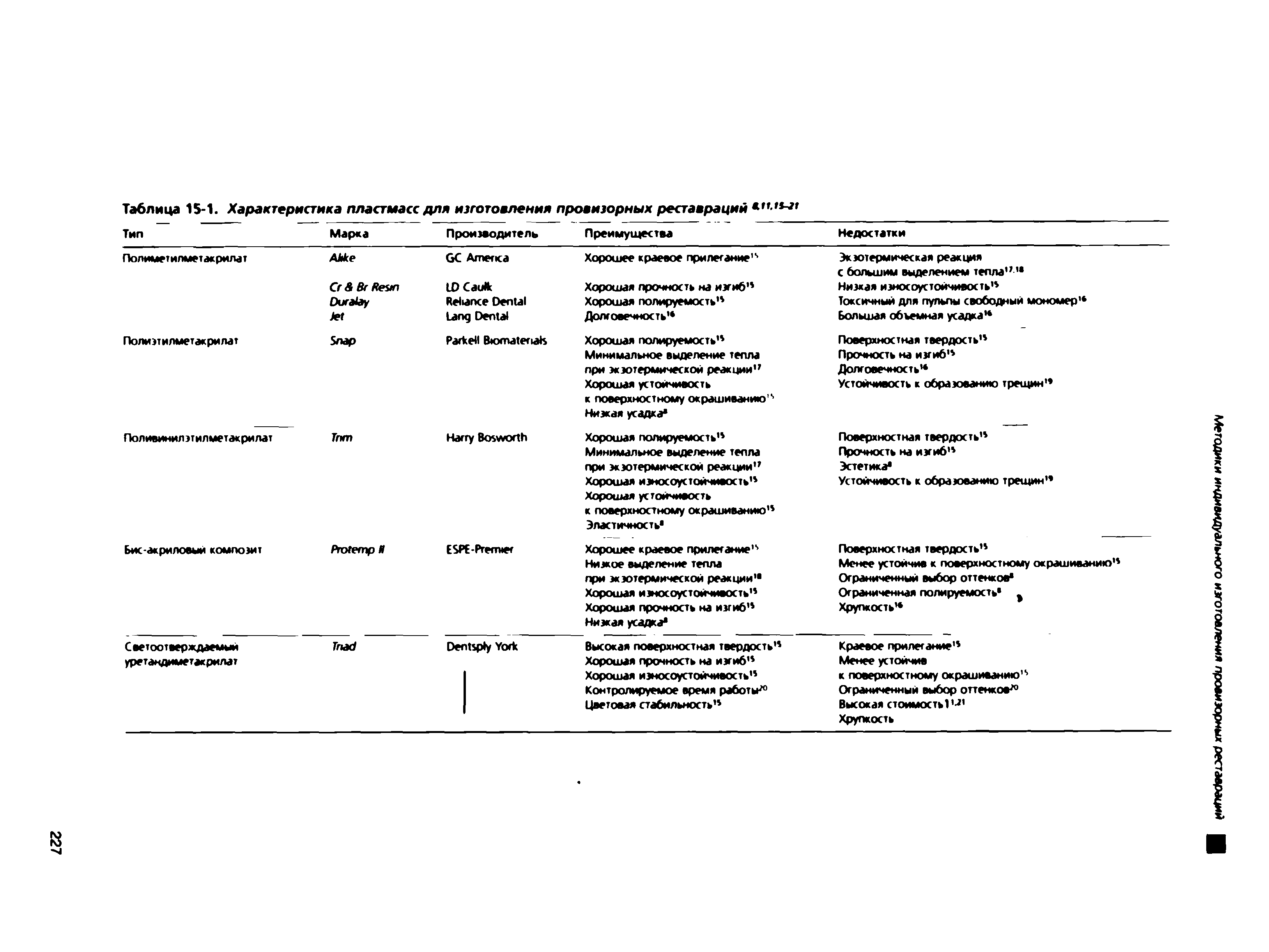 Таблица 15-1. Характеристика пластмасс для изготовления провизорных реставраций , ...