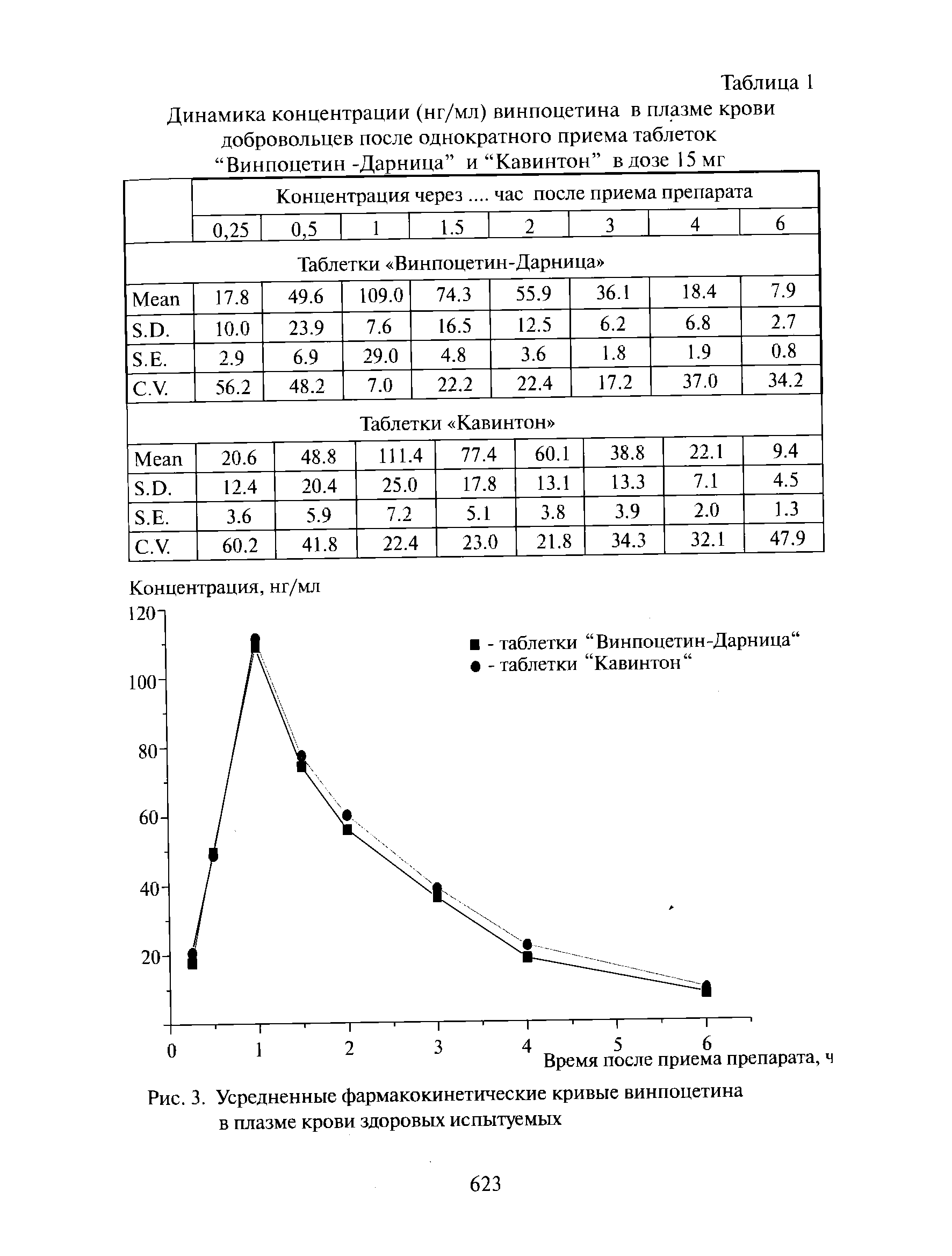 Рис. 3. Усредненные фармакокинетические кривые винпоцетина в плазме крови здоровых испытуемых...
